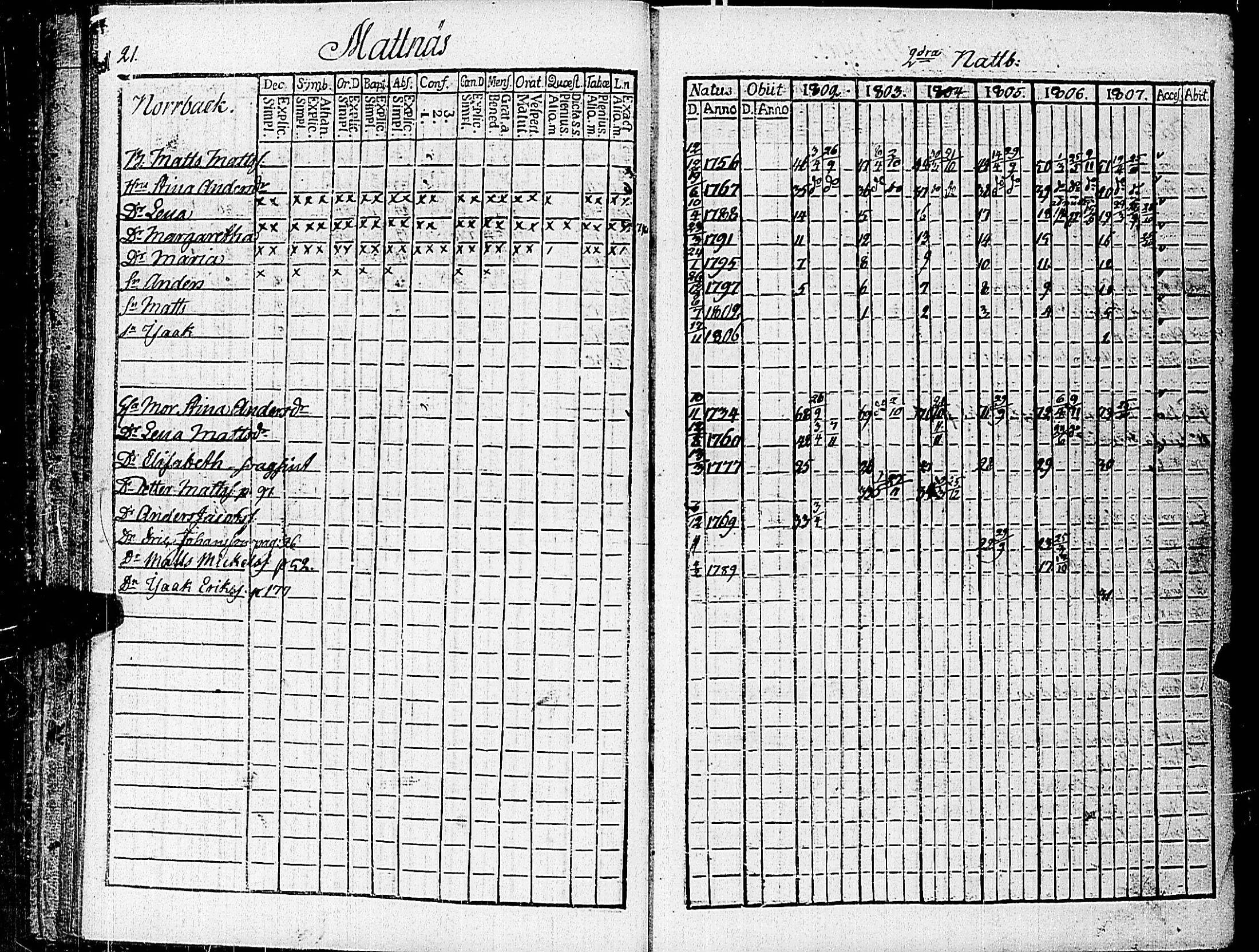 [ ../kirjat/Kirkonkirjat/nauvo/rippikirja_1802-1807_jk524/kuvat/30.jpg ]