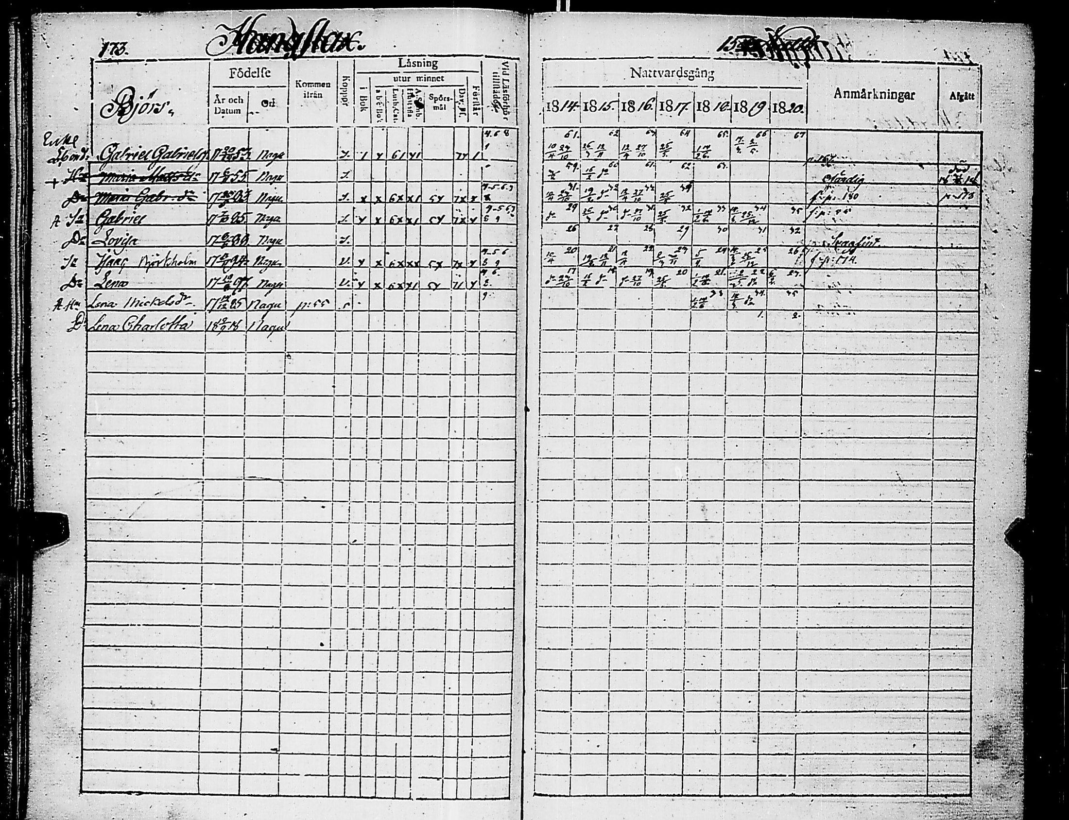 [ ../kirjat/Kirkonkirjat/nauvo/rippikirja_1814-1820_jk525/kuvat/177.jpg ]