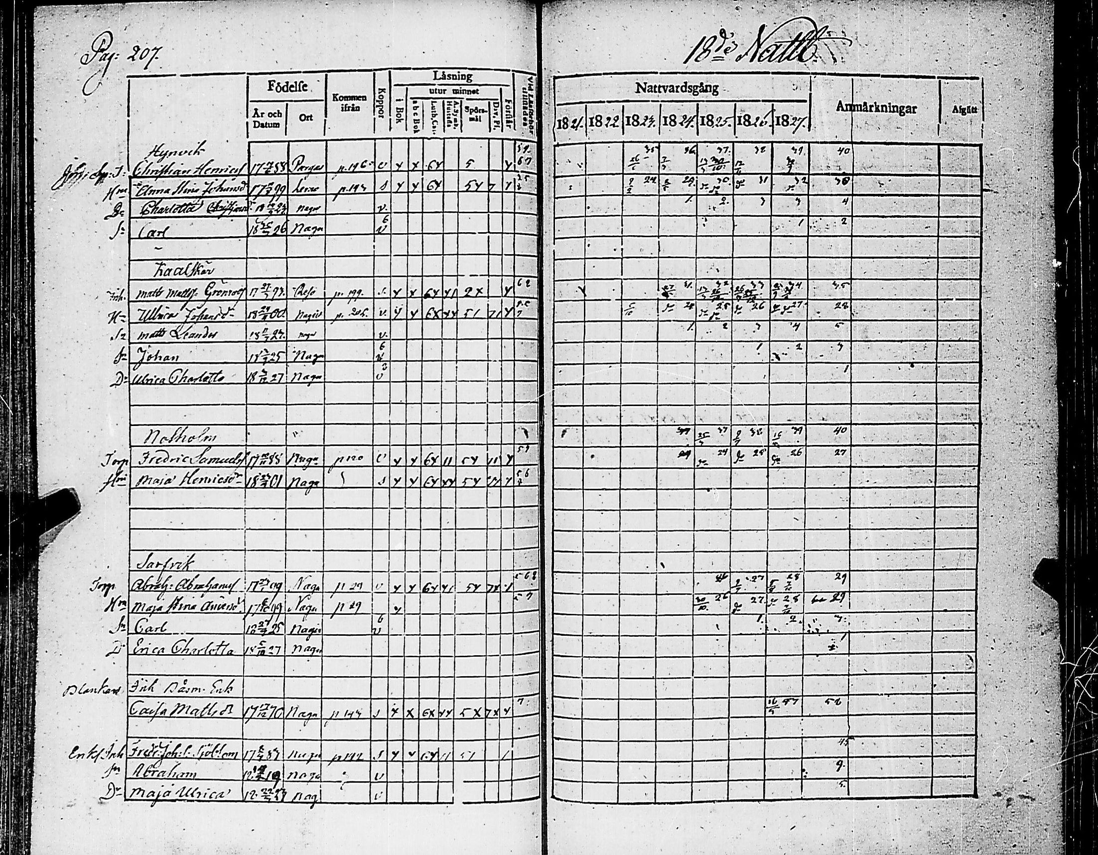 [ ../kirjat/Kirkonkirjat/nauvo/rippikirja_1821-1827_jk525/kuvat/211.jpg ]