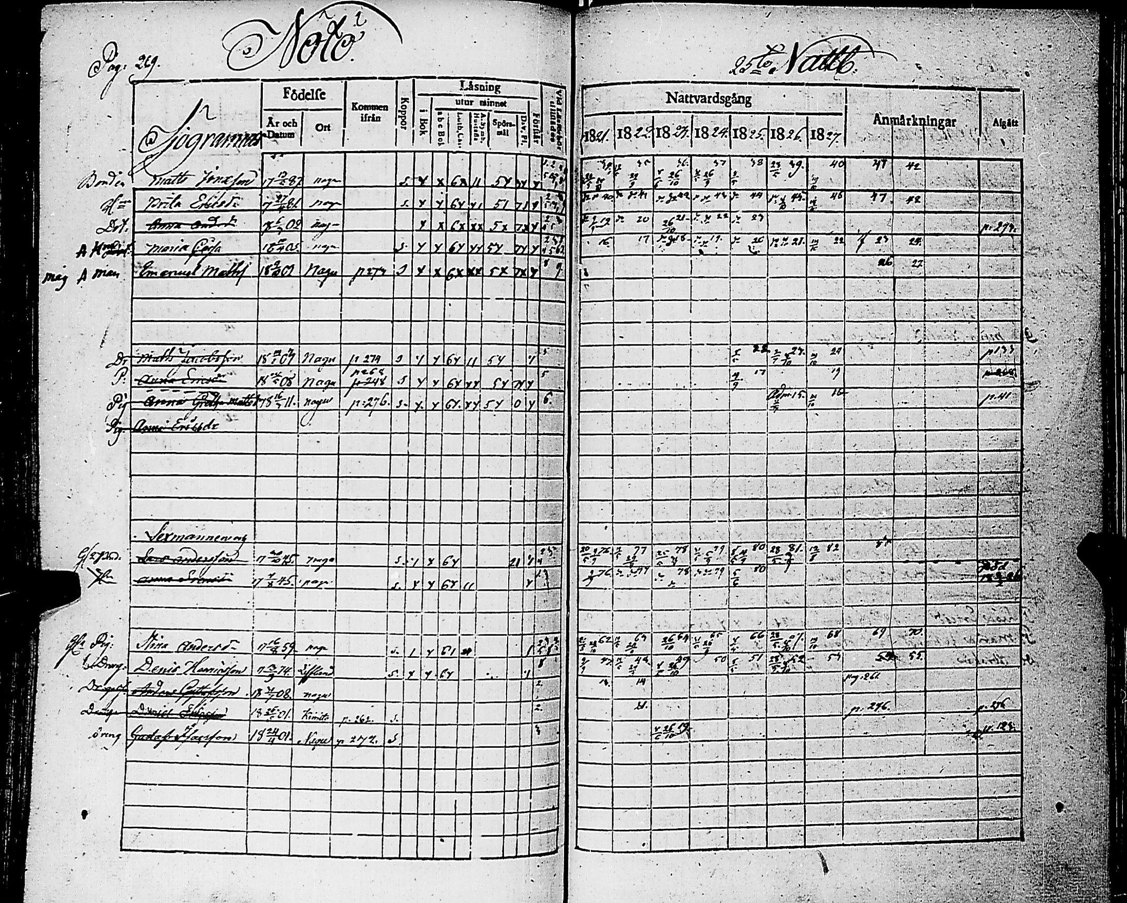 [ ../kirjat/Kirkonkirjat/nauvo/rippikirja_1821-1827_jk525/kuvat/274.jpg ]