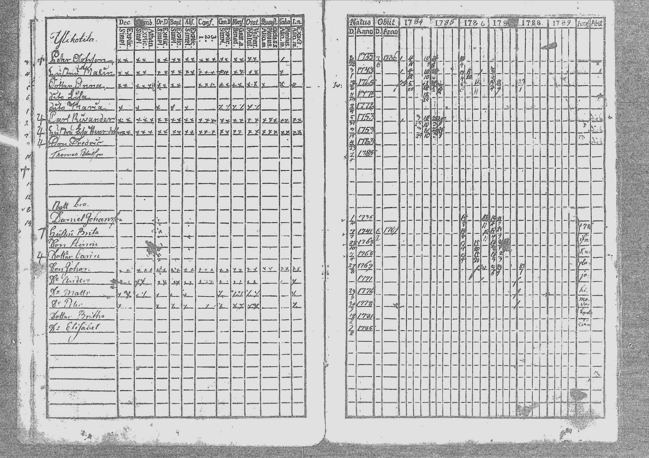 [ ../kirjat/Kirkonkirjat/nivala/rippikirja_1784-1789_mko1-3/kuvat/5.jpg ]