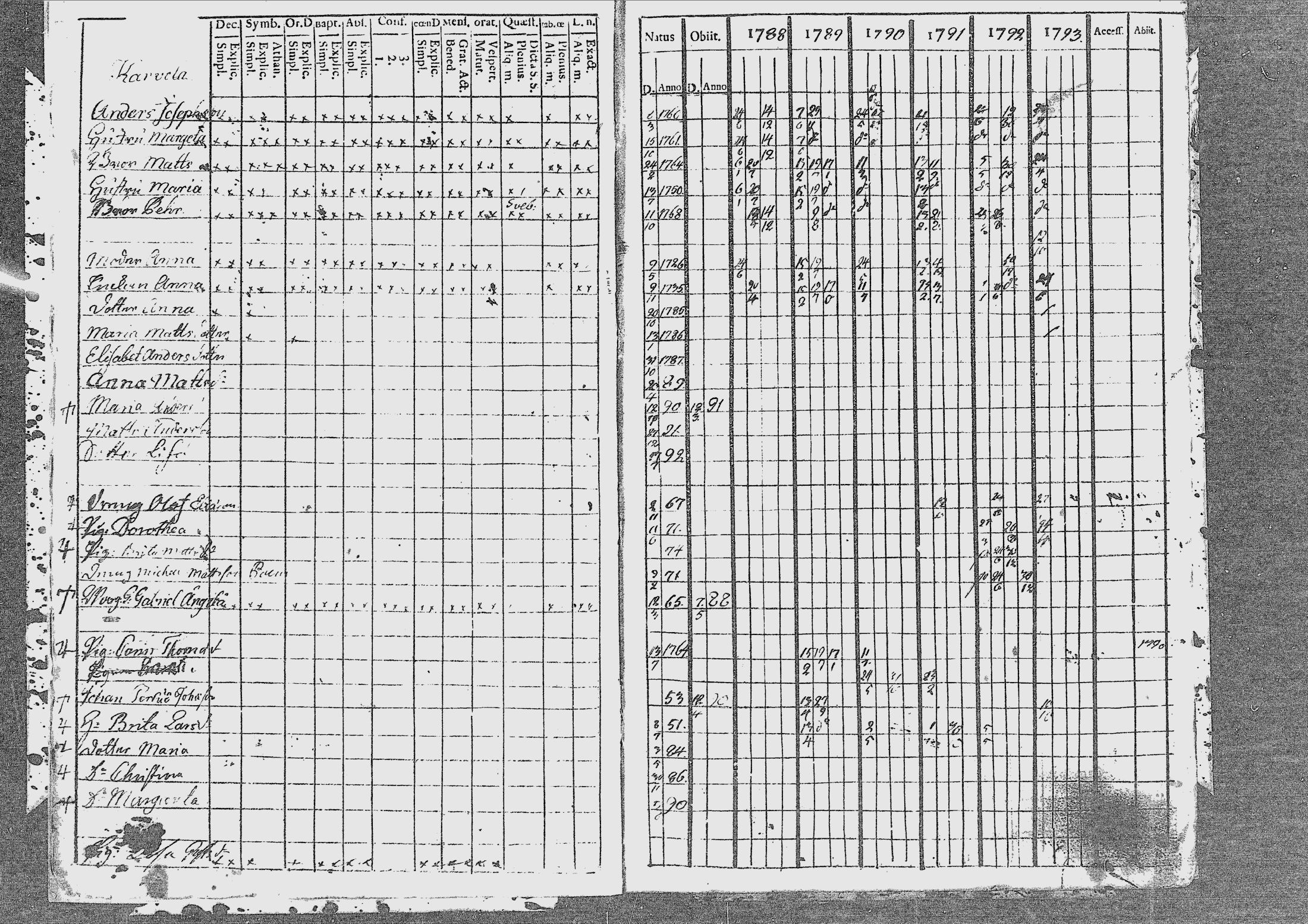 [ ../kirjat/Kirkonkirjat/nivala/rippikirja_1788-1793_mko1-3/kuvat/2.jpg ]