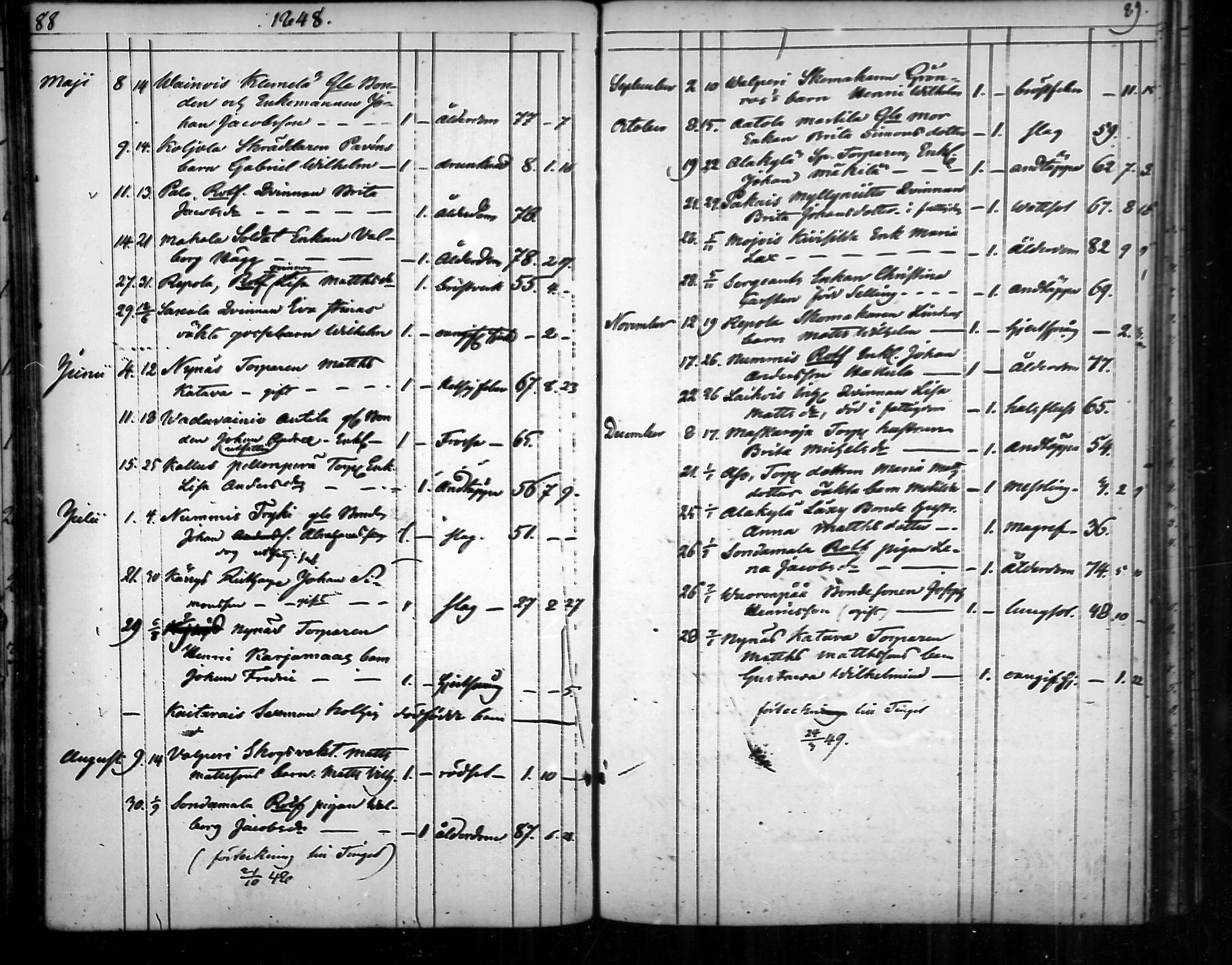 [ ../kirjat/Kirkonkirjat/nousiainen/kuolleet_1843-1888_mko8-10/kuvat/15.jpg ]