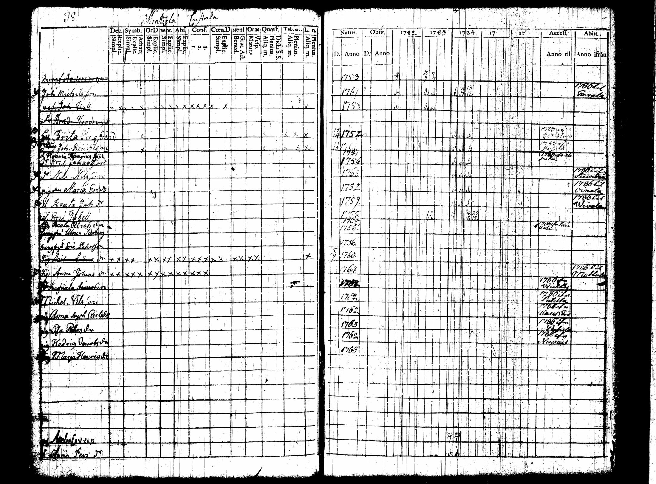 [ ../kirjat/Kirkonkirjat/nummi/rippikirja_1780-1789_tk700/kuvat/105.jpg ]
