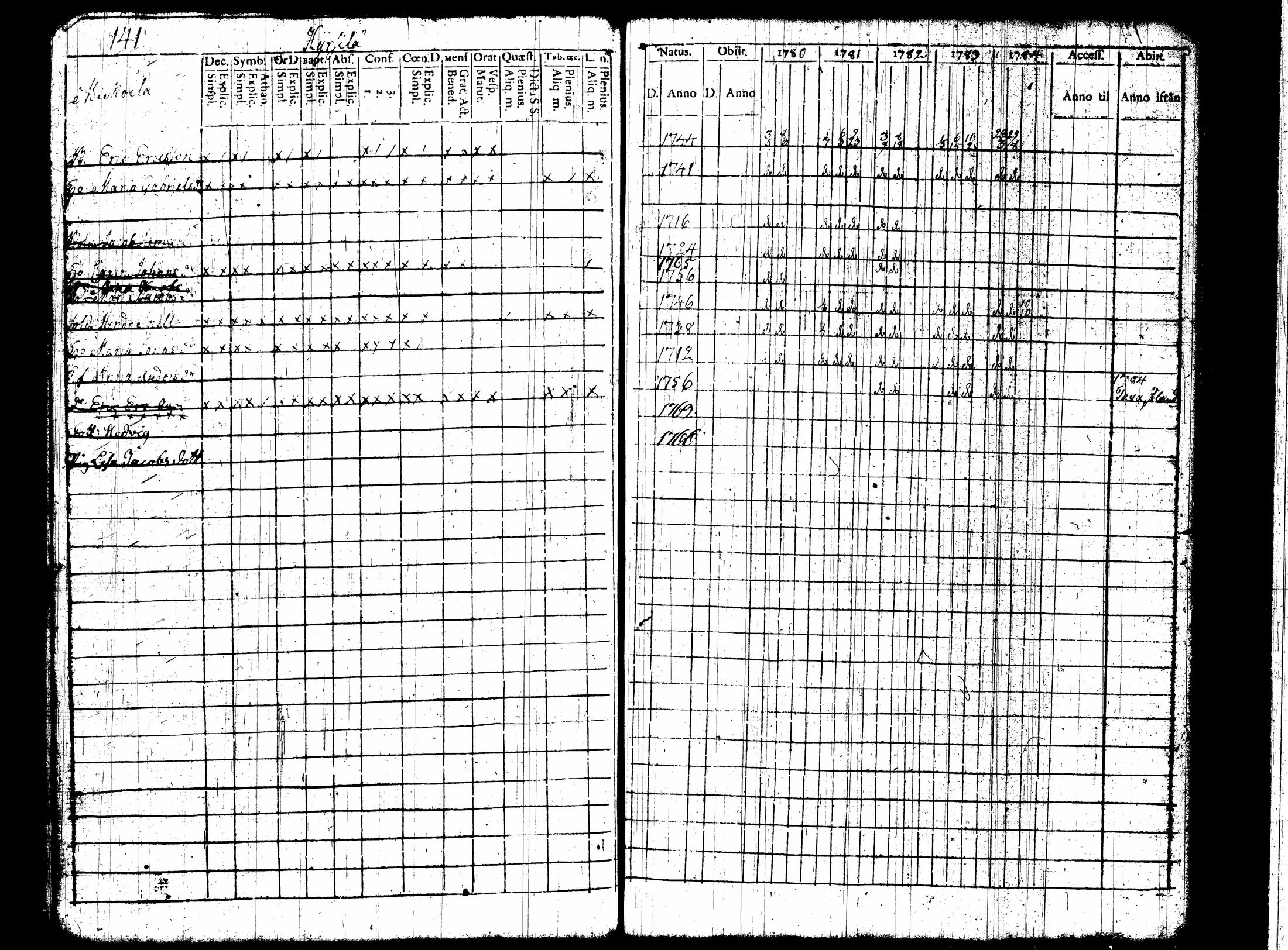 [ ../kirjat/Kirkonkirjat/nummi/rippikirja_1780-1789_tk700/kuvat/148.jpg ]