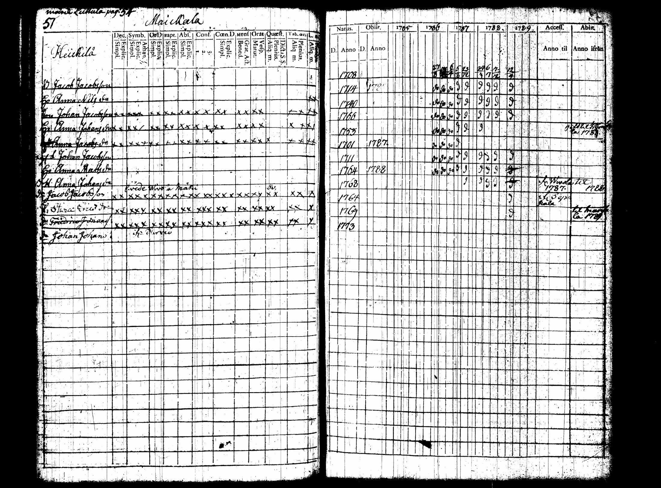 [ ../kirjat/Kirkonkirjat/nummi/rippikirja_1780-1789_tk700/kuvat/218.jpg ]