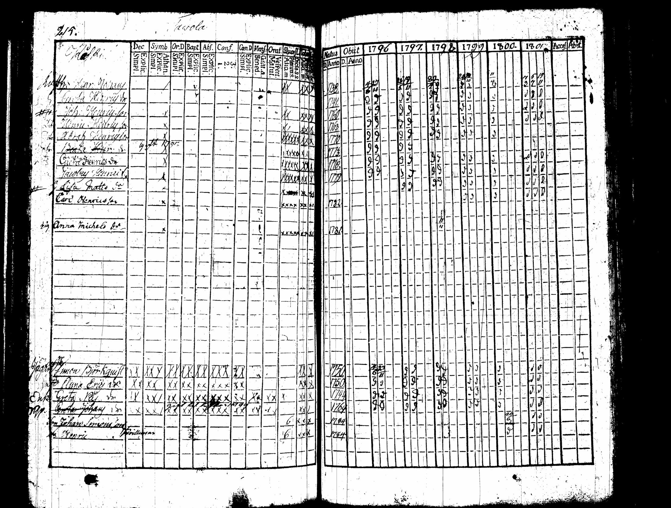 [ ../kirjat/Kirkonkirjat/nummi/rippikirja_1796-1808_tk700-701/kuvat/131.jpg ]