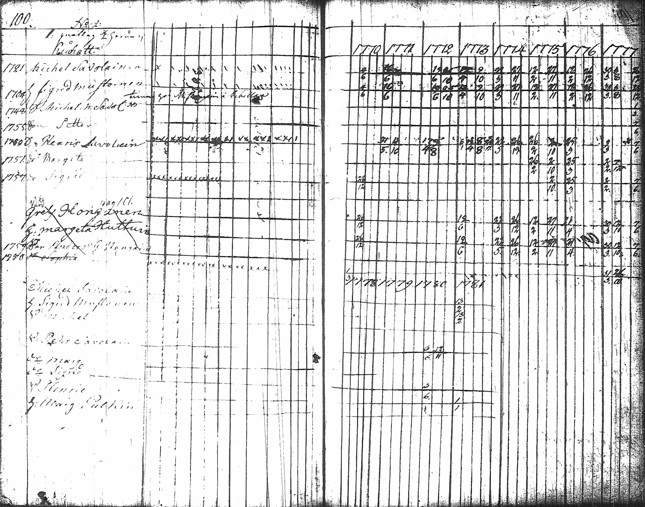 [ ../kirjat/Kirkonkirjat/nurmes/rippikirja_1767-1777_tk1354-1355/kuvat/107.jpg ]