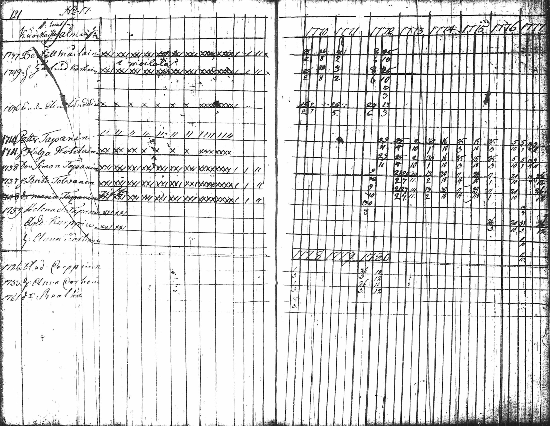 [ ../kirjat/Kirkonkirjat/nurmes/rippikirja_1767-1777_tk1354-1355/kuvat/128.jpg ]