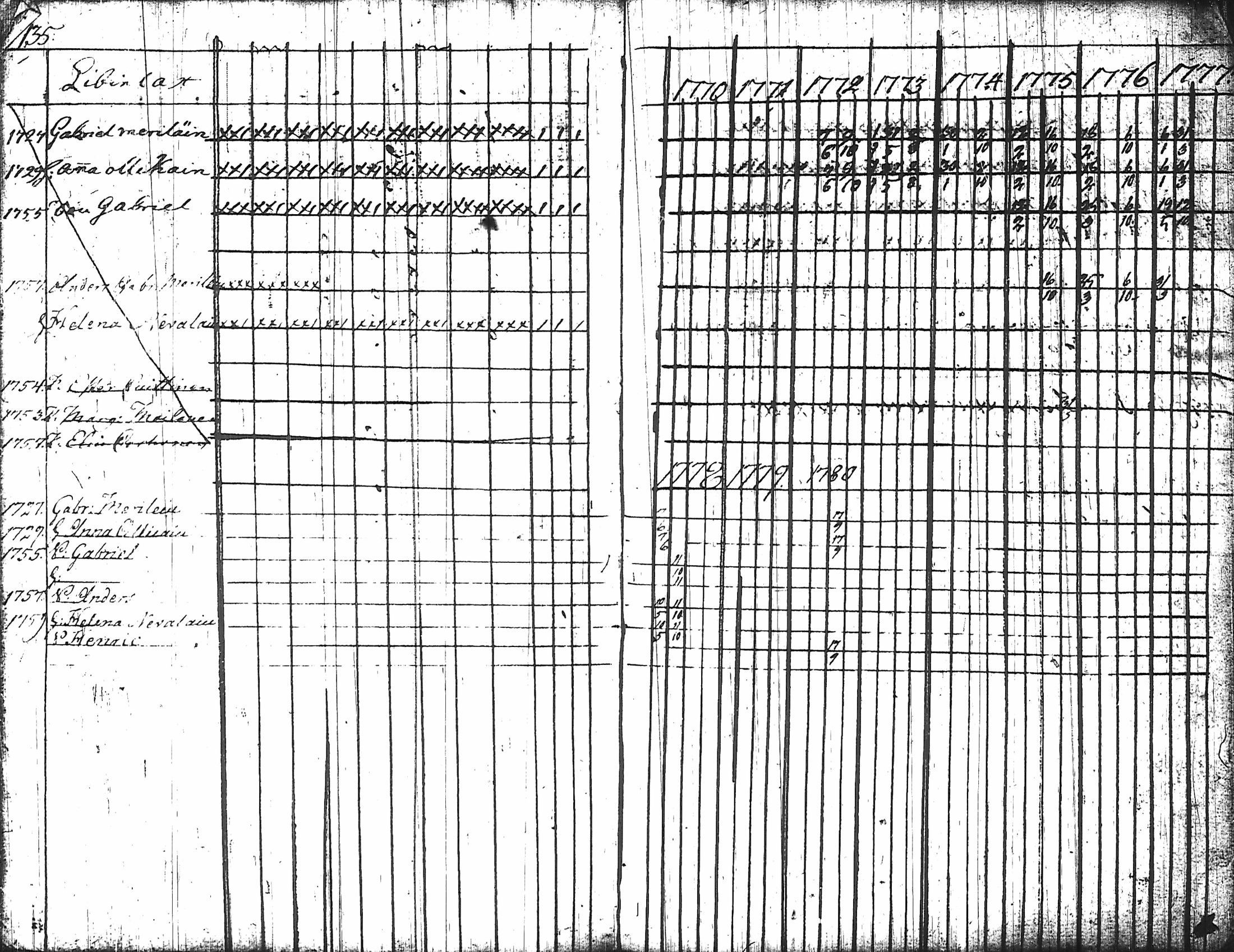 [ ../kirjat/Kirkonkirjat/nurmes/rippikirja_1767-1777_tk1354-1355/kuvat/142.jpg ]