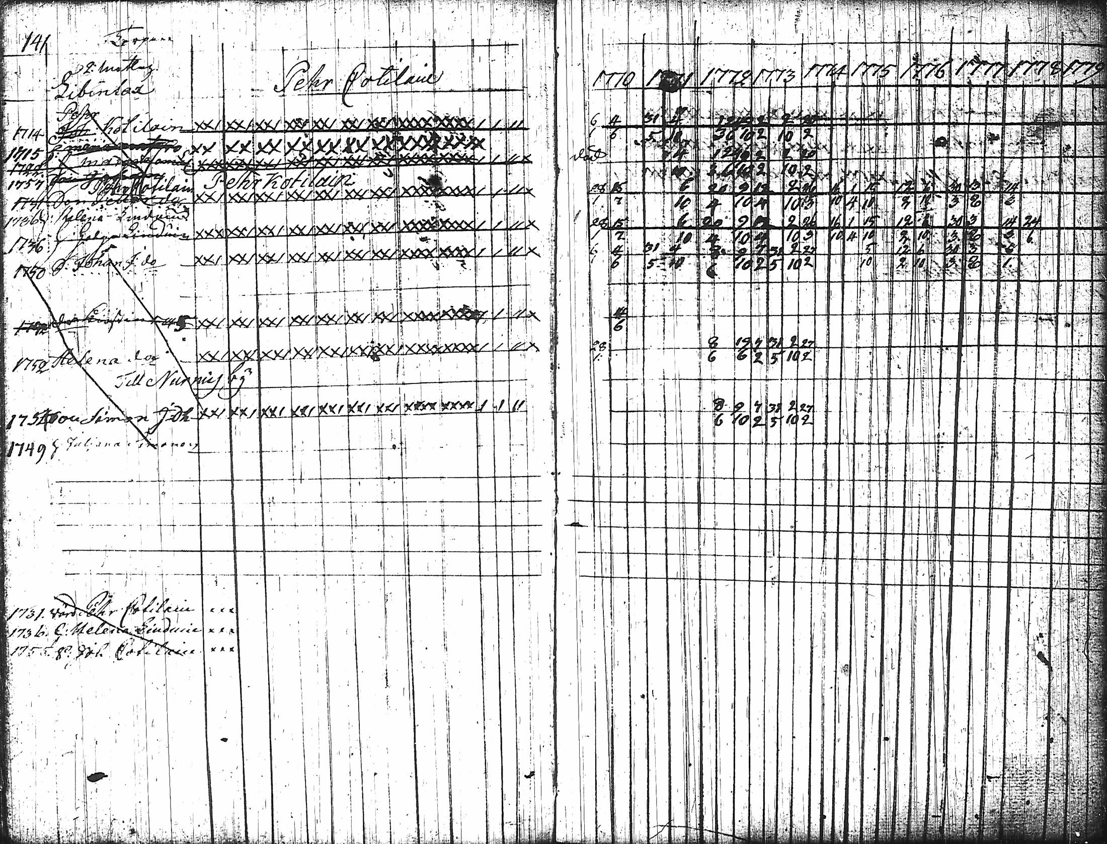 [ ../kirjat/Kirkonkirjat/nurmes/rippikirja_1767-1777_tk1354-1355/kuvat/150.jpg ]