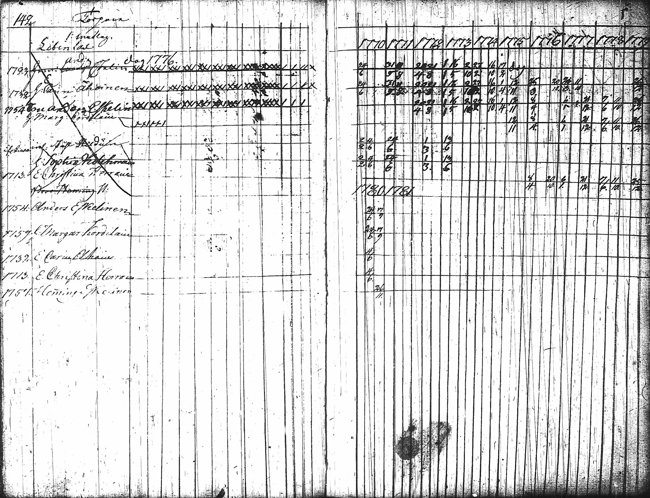 [ ../kirjat/Kirkonkirjat/nurmes/rippikirja_1767-1777_tk1354-1355/kuvat/151.jpg ]