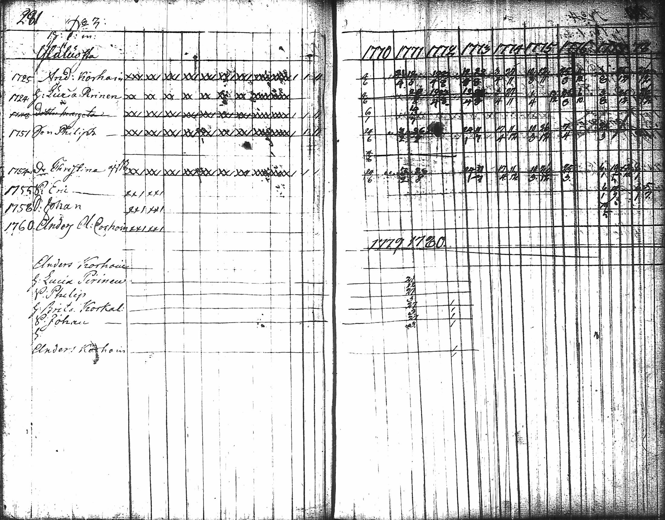 [ ../kirjat/Kirkonkirjat/nurmes/rippikirja_1767-1777_tk1354-1355/kuvat/291.jpg ]