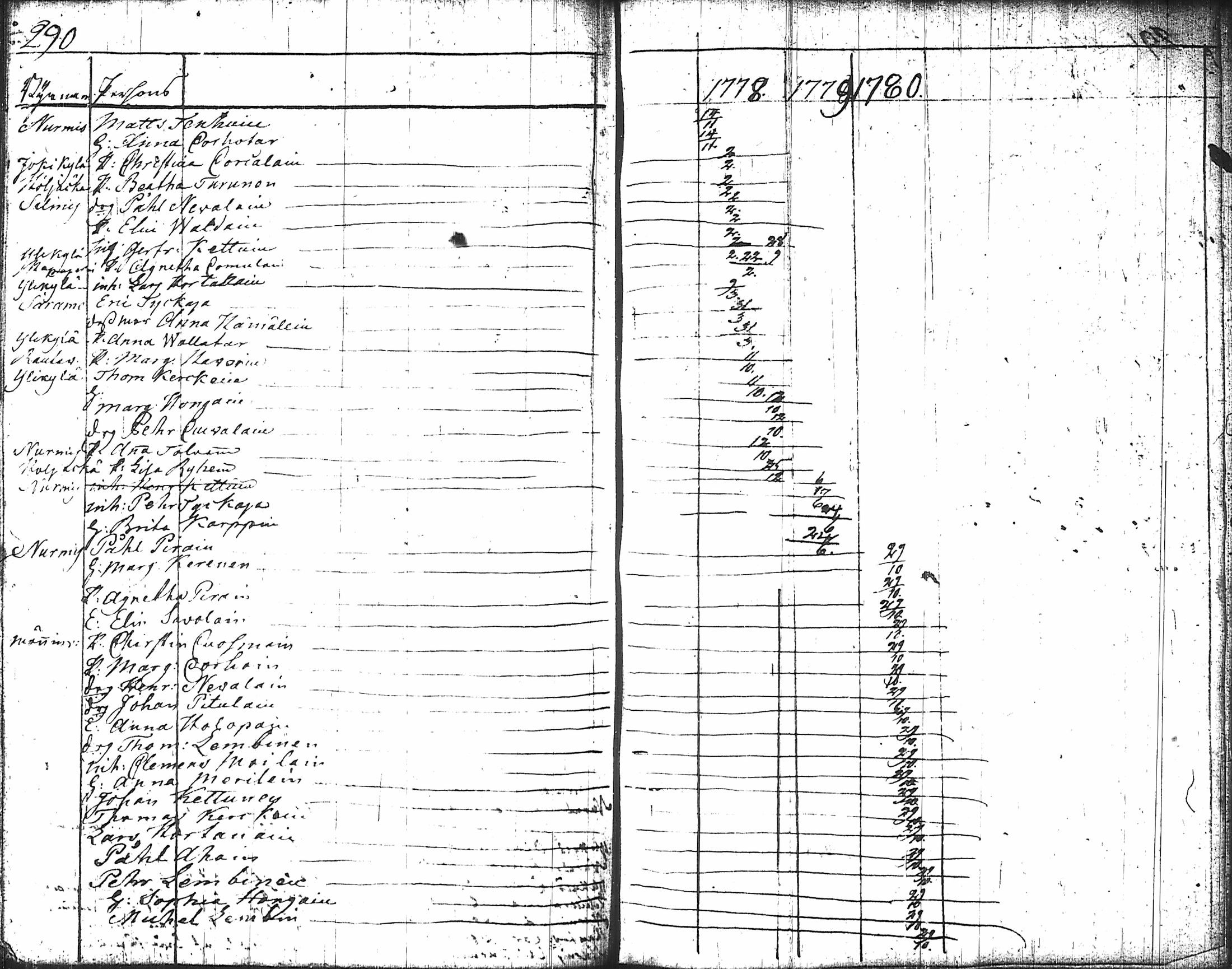 [ ../kirjat/Kirkonkirjat/nurmes/rippikirja_1767-1777_tk1354-1355/kuvat/300.jpg ]