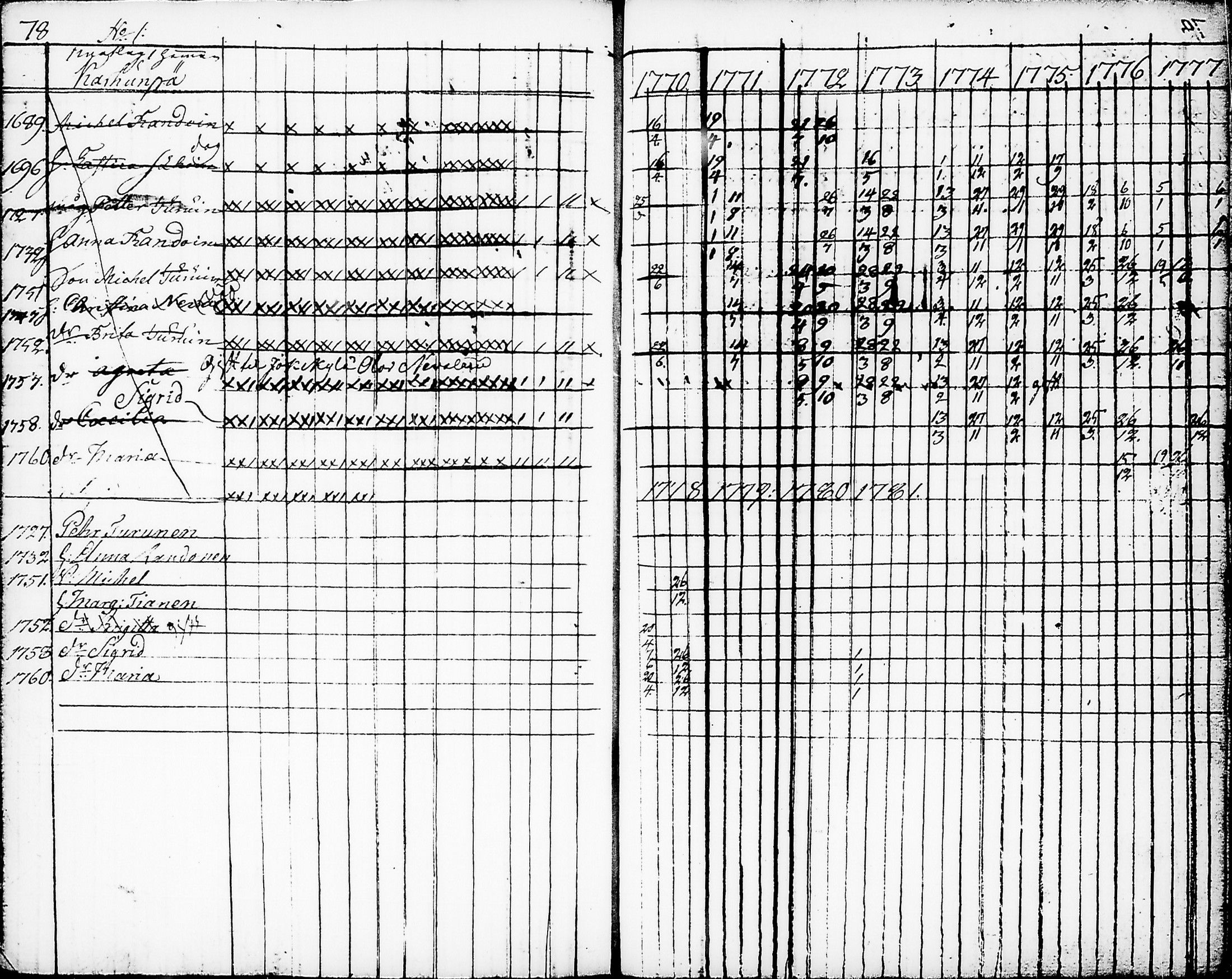 [ ../kirjat/Kirkonkirjat/nurmes/rippikirja_1767-1777_tk1354-1355/kuvat/82.jpg ]