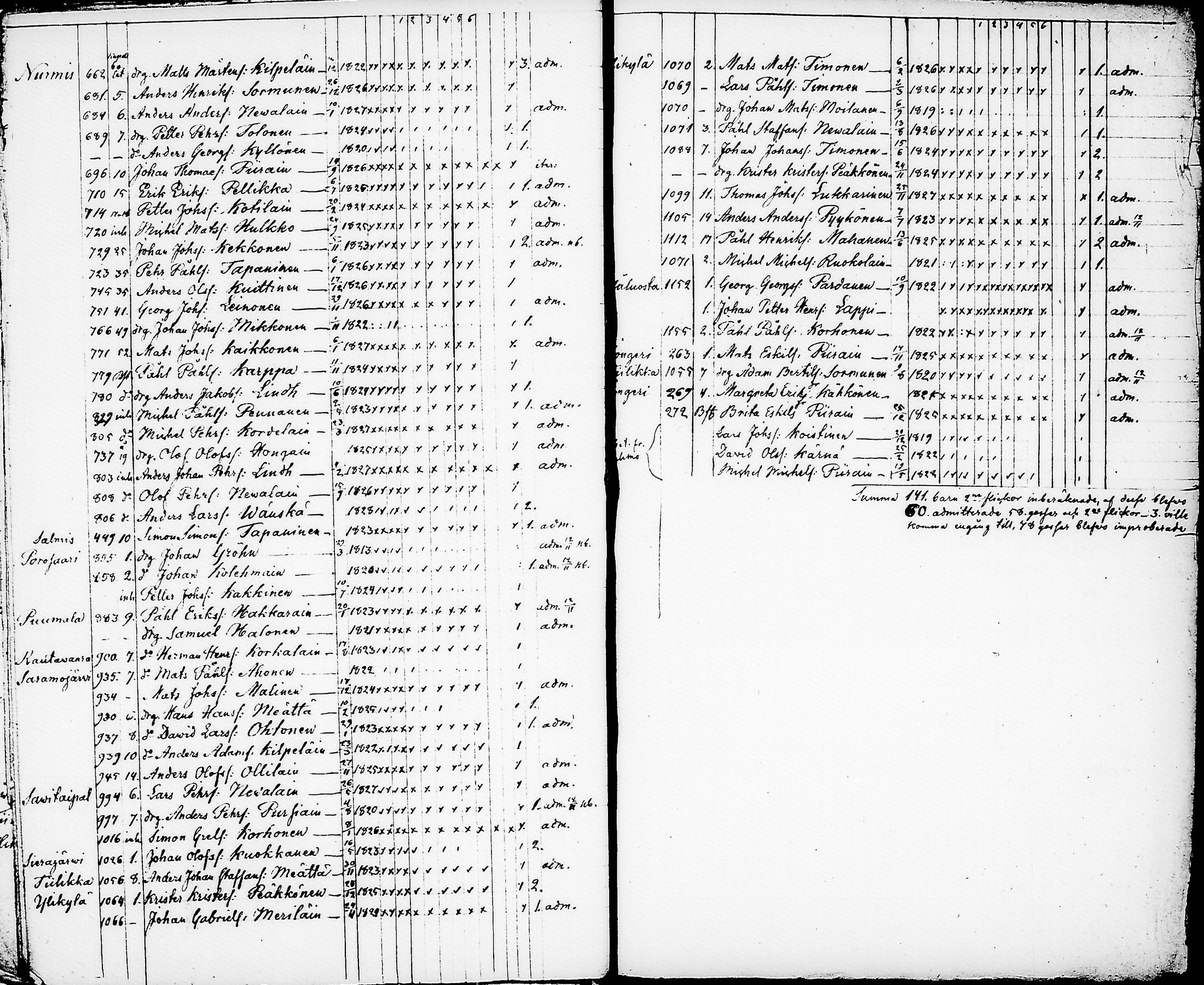 [ ../kirjat/Kirkonkirjat/nurmes/rippilapset_1839-1879_tk1364/kuvat/15.jpg ]