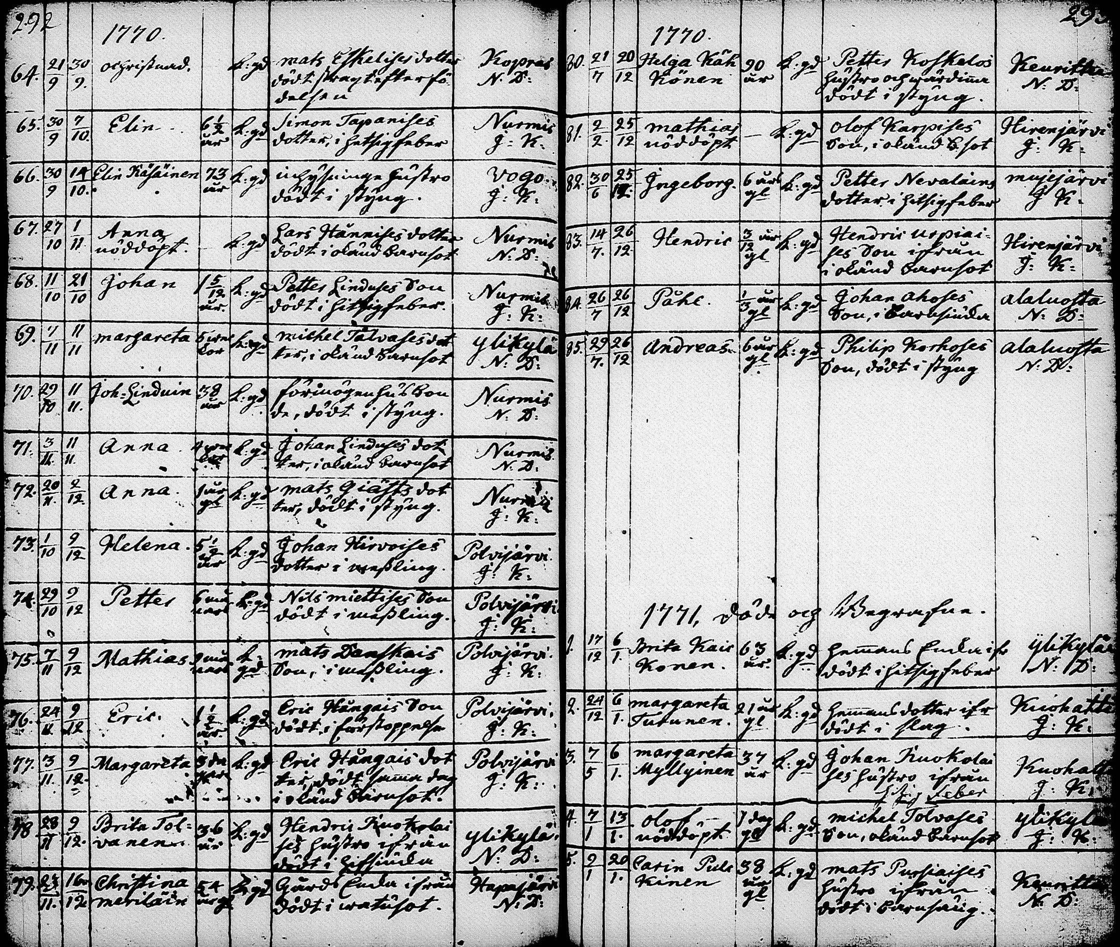 [ ../kirjat/Kirkonkirjat/nurmes/syntyneet-vihityt-kuolleet_1756-1788_tk1363/kuvat/188.jpg ]