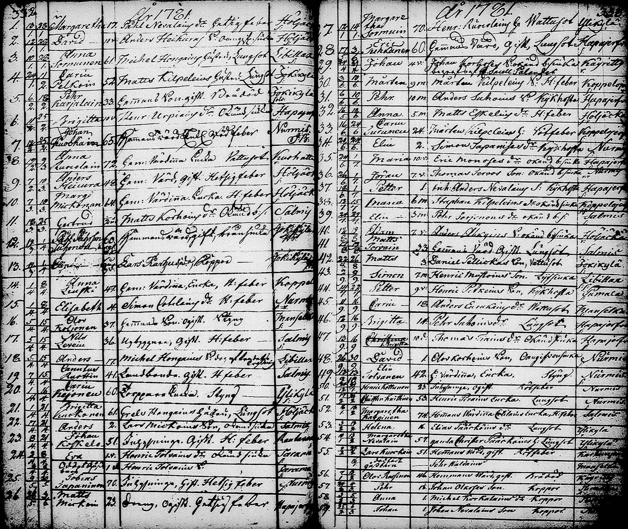 [ ../kirjat/Kirkonkirjat/nurmes/syntyneet-vihityt-kuolleet_1756-1788_tk1363/kuvat/208.jpg ]