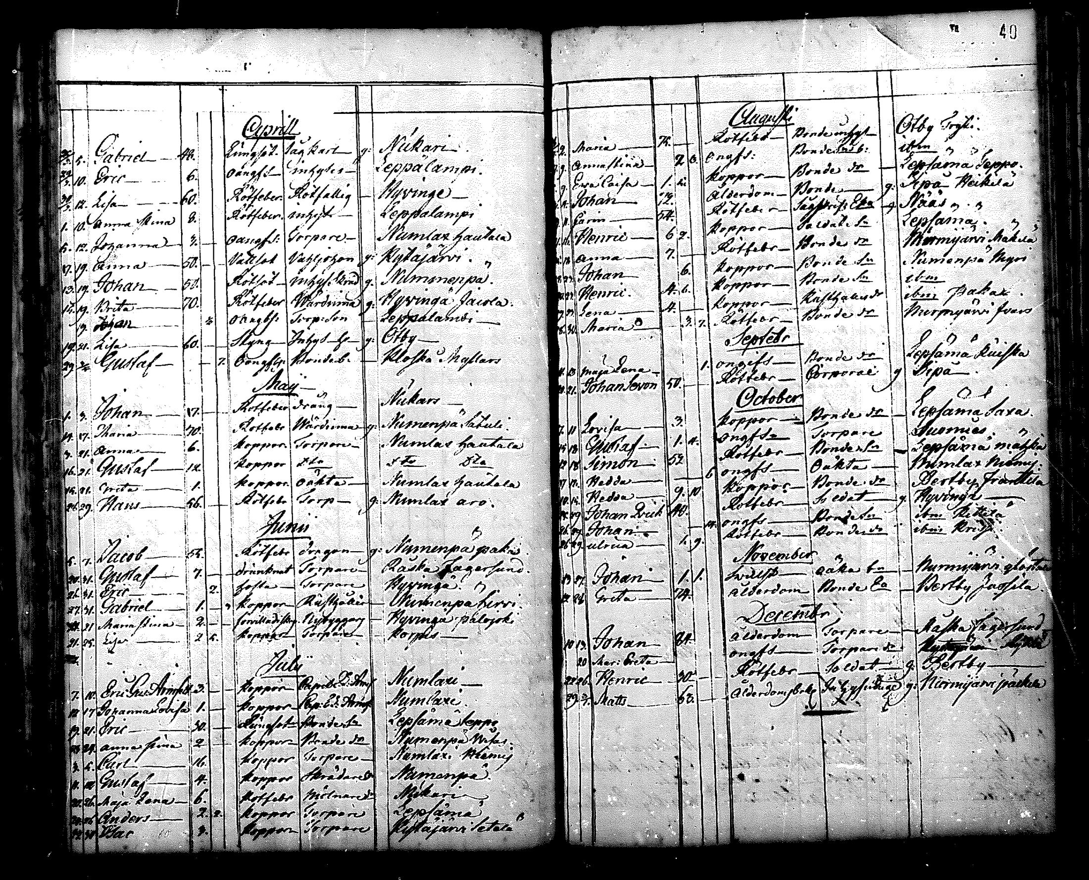 [ ../kirjat/Kirkonkirjat/nurmijarvi/kuolleet_1769-1819_mko3-5/kuvat/40.jpg ]