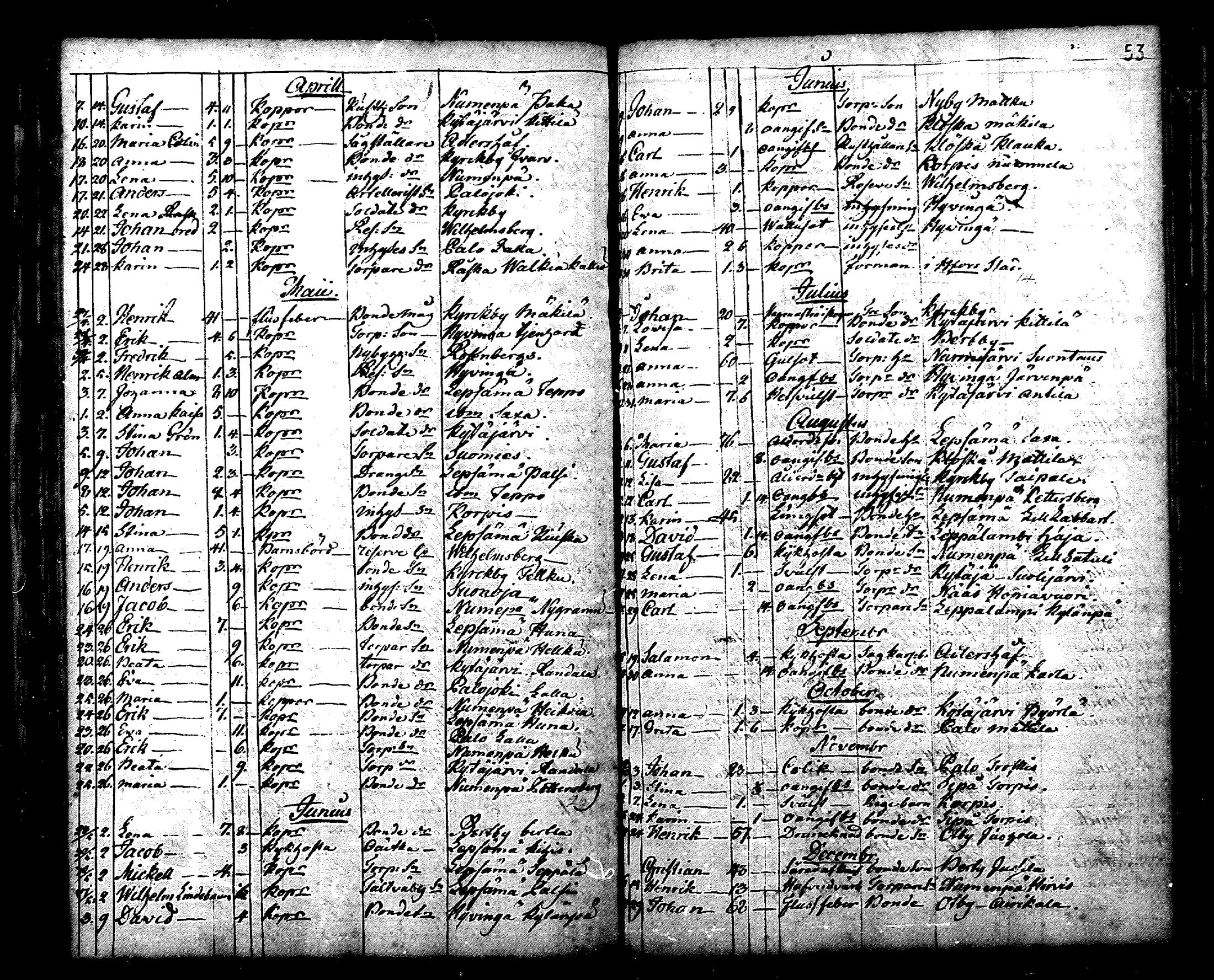 [ ../kirjat/Kirkonkirjat/nurmijarvi/kuolleet_1769-1819_mko3-5/kuvat/53.jpg ]