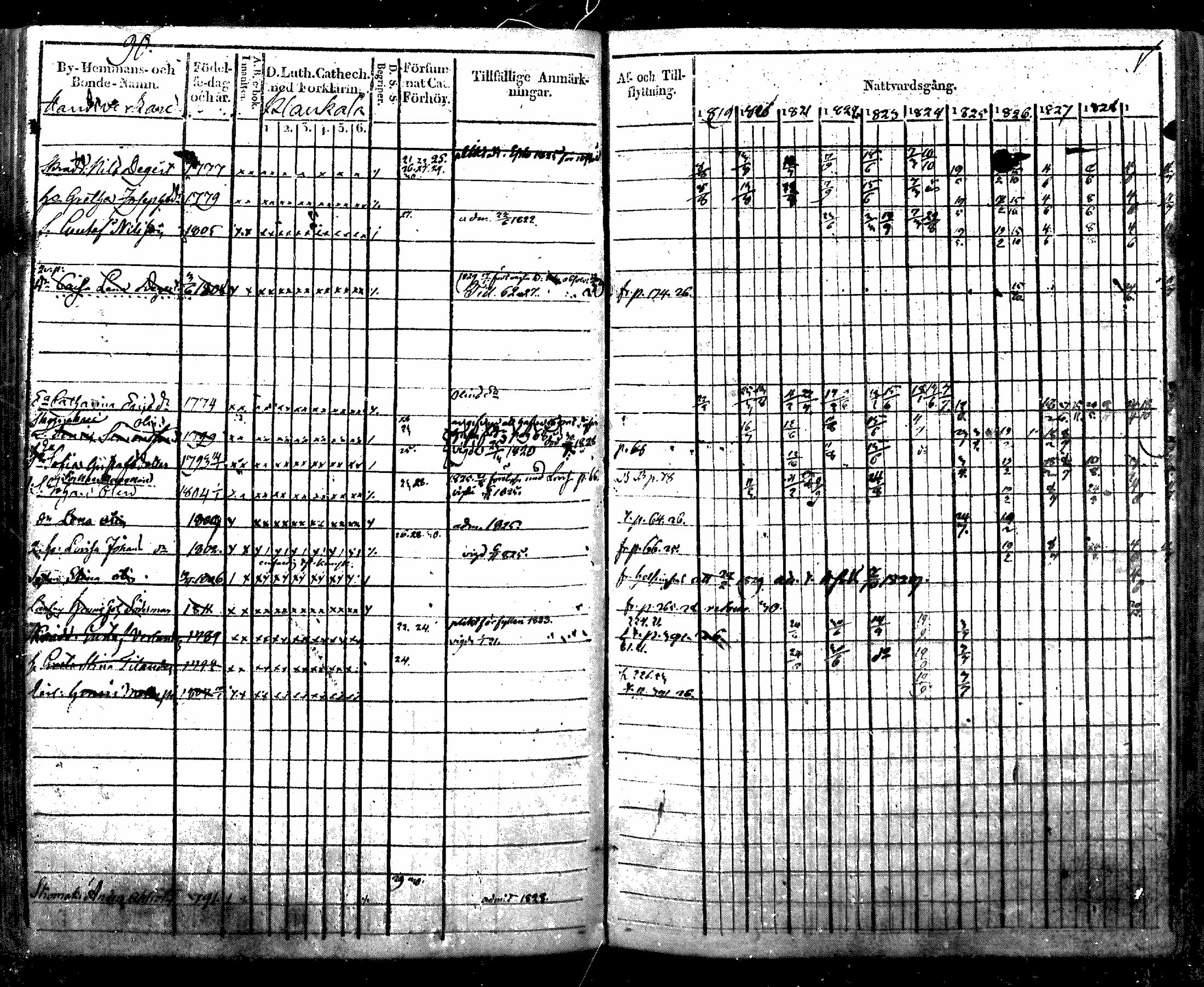 [ ../kirjat/Kirkonkirjat/nurmijarvi/rippikirja_1819-1829_mko49-62/kuvat/102.jpg ]