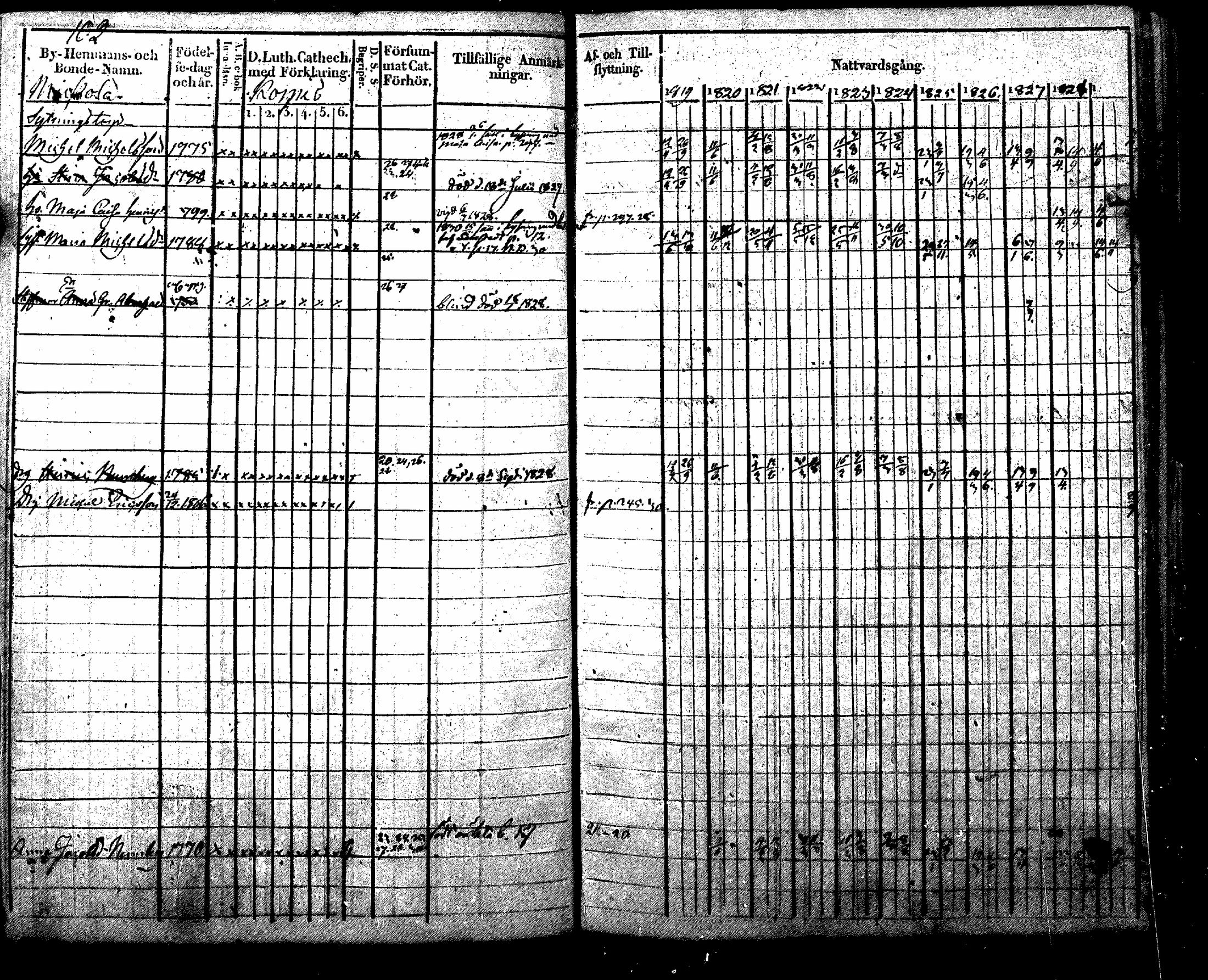[ ../kirjat/Kirkonkirjat/nurmijarvi/rippikirja_1819-1829_mko49-62/kuvat/118.jpg ]