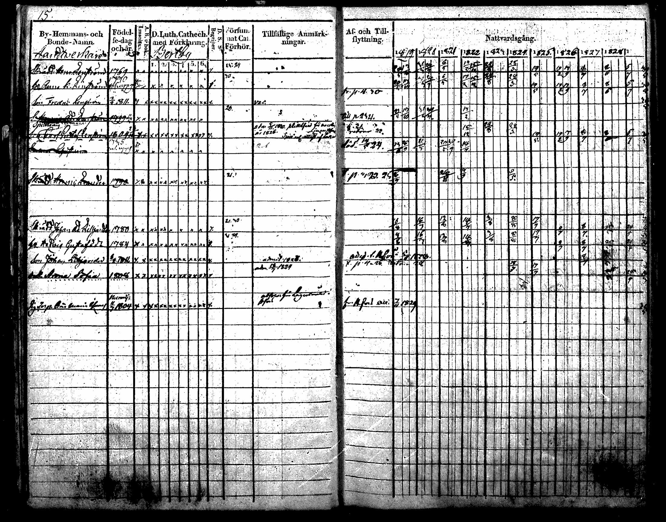 [ ../kirjat/Kirkonkirjat/nurmijarvi/rippikirja_1819-1829_mko49-62/kuvat/15.jpg ]