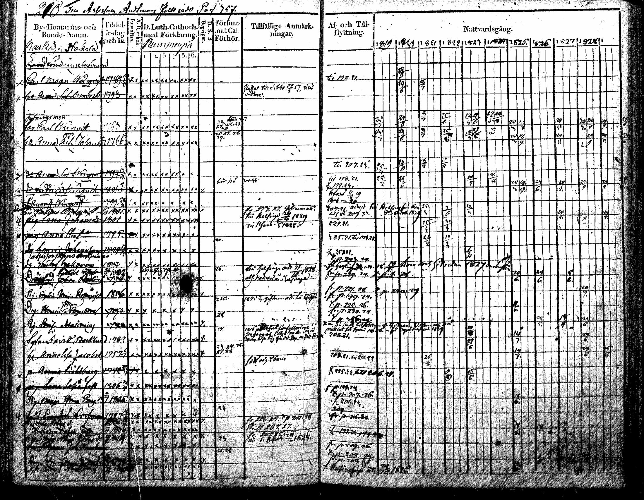 [ ../kirjat/Kirkonkirjat/nurmijarvi/rippikirja_1819-1829_mko49-62/kuvat/245.jpg ]