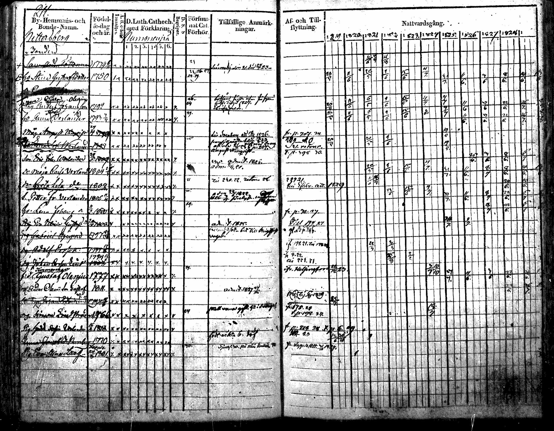 [ ../kirjat/Kirkonkirjat/nurmijarvi/rippikirja_1819-1829_mko49-62/kuvat/246.jpg ]