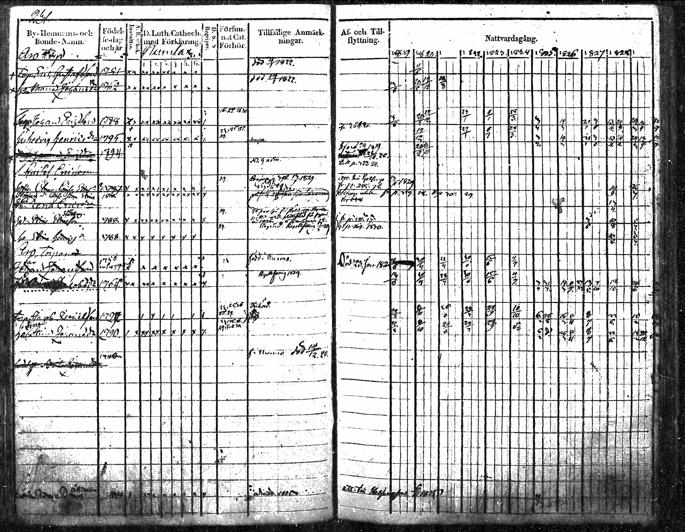 [ ../kirjat/Kirkonkirjat/nurmijarvi/rippikirja_1819-1829_mko49-62/kuvat/270.jpg ]