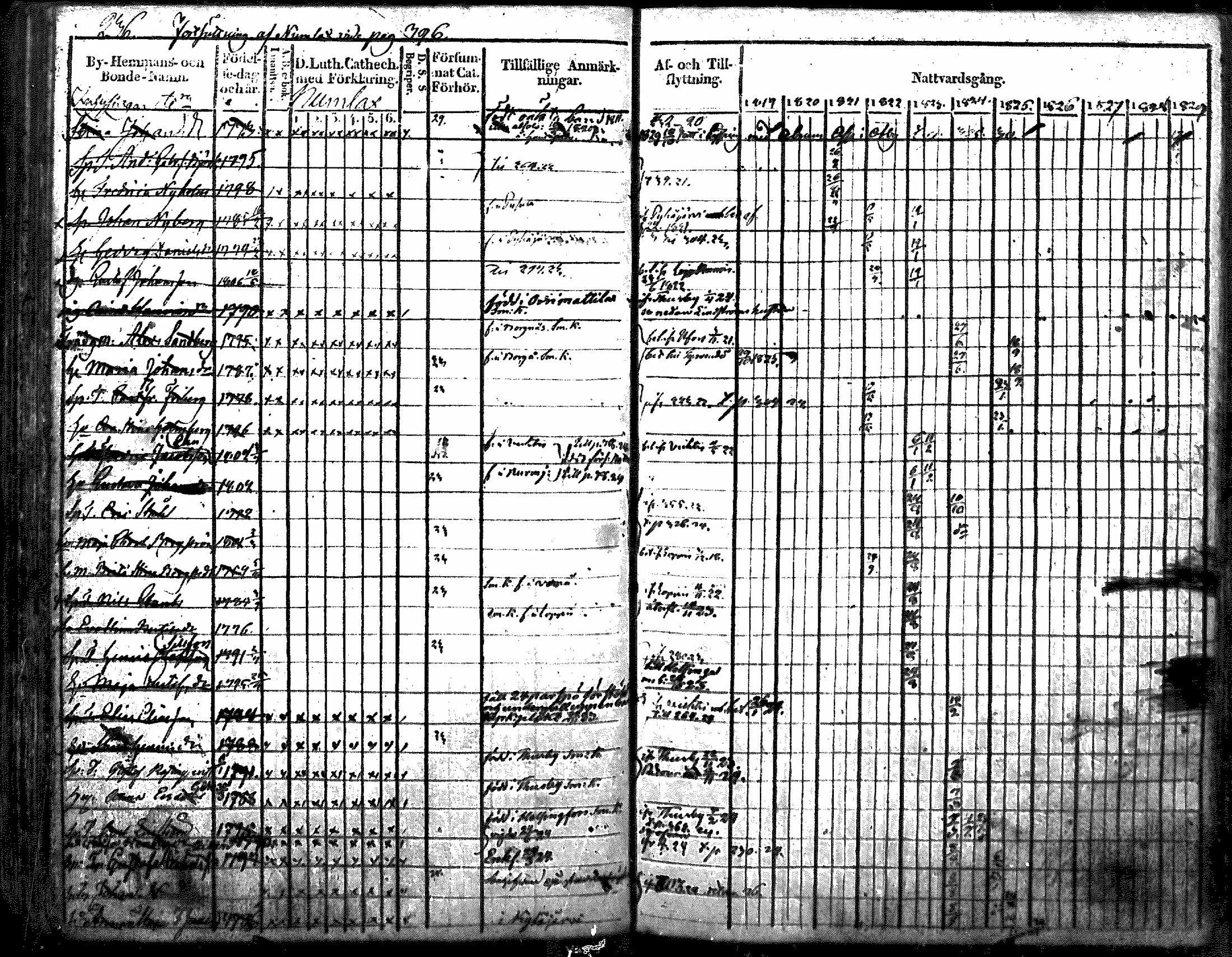 [ ../kirjat/Kirkonkirjat/nurmijarvi/rippikirja_1819-1829_mko49-62/kuvat/275.jpg ]