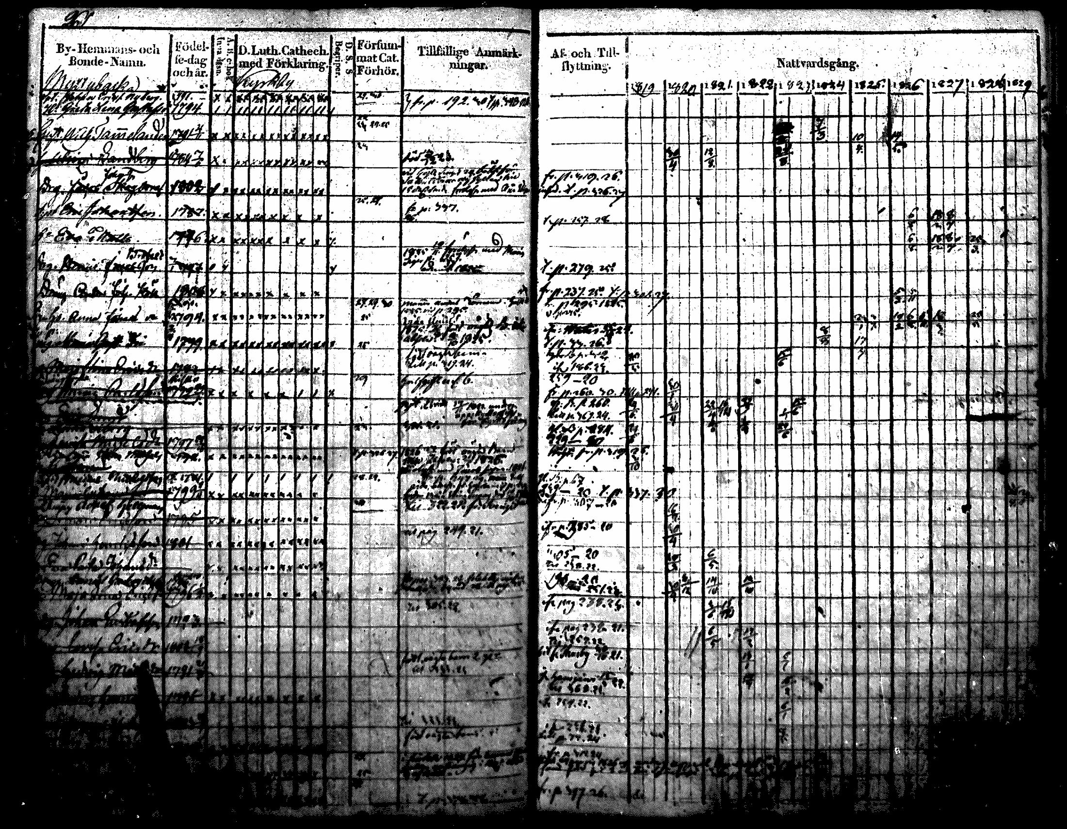 [ ../kirjat/Kirkonkirjat/nurmijarvi/rippikirja_1819-1829_mko49-62/kuvat/315.jpg ]