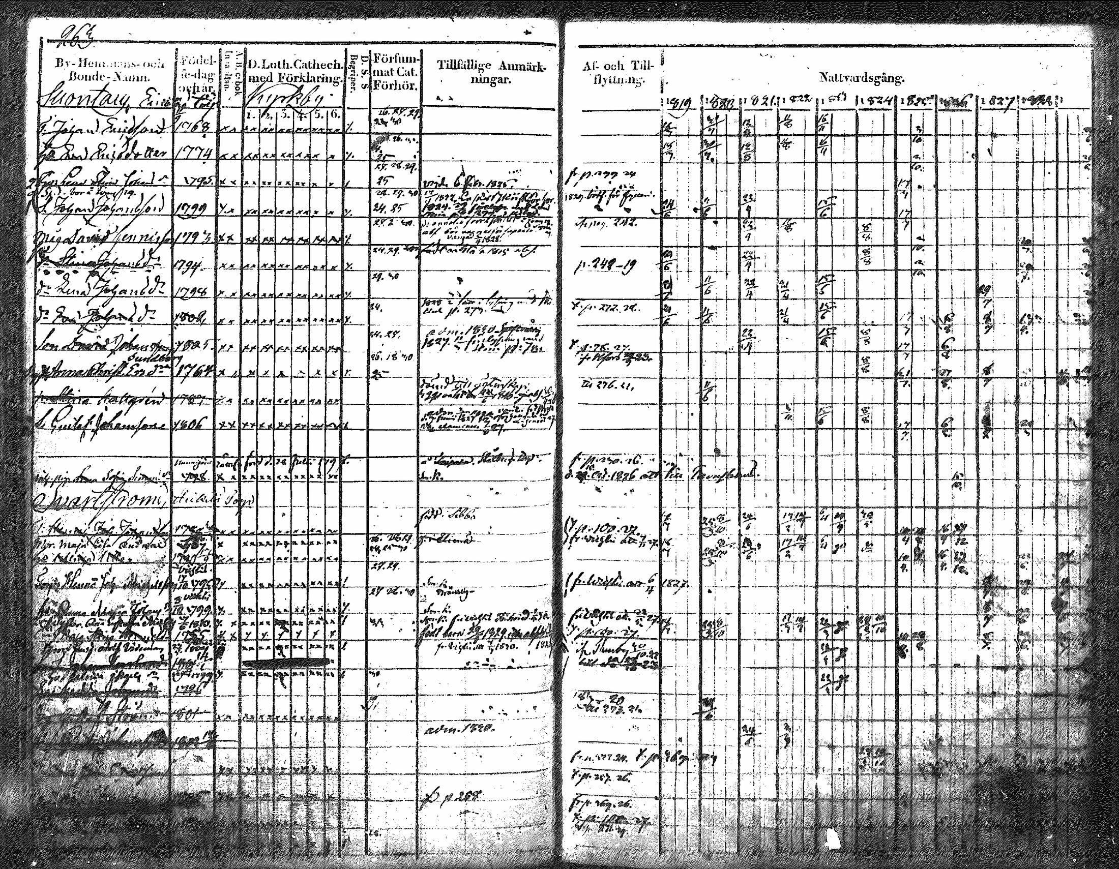 [ ../kirjat/Kirkonkirjat/nurmijarvi/rippikirja_1819-1829_mko49-62/kuvat/318.jpg ]