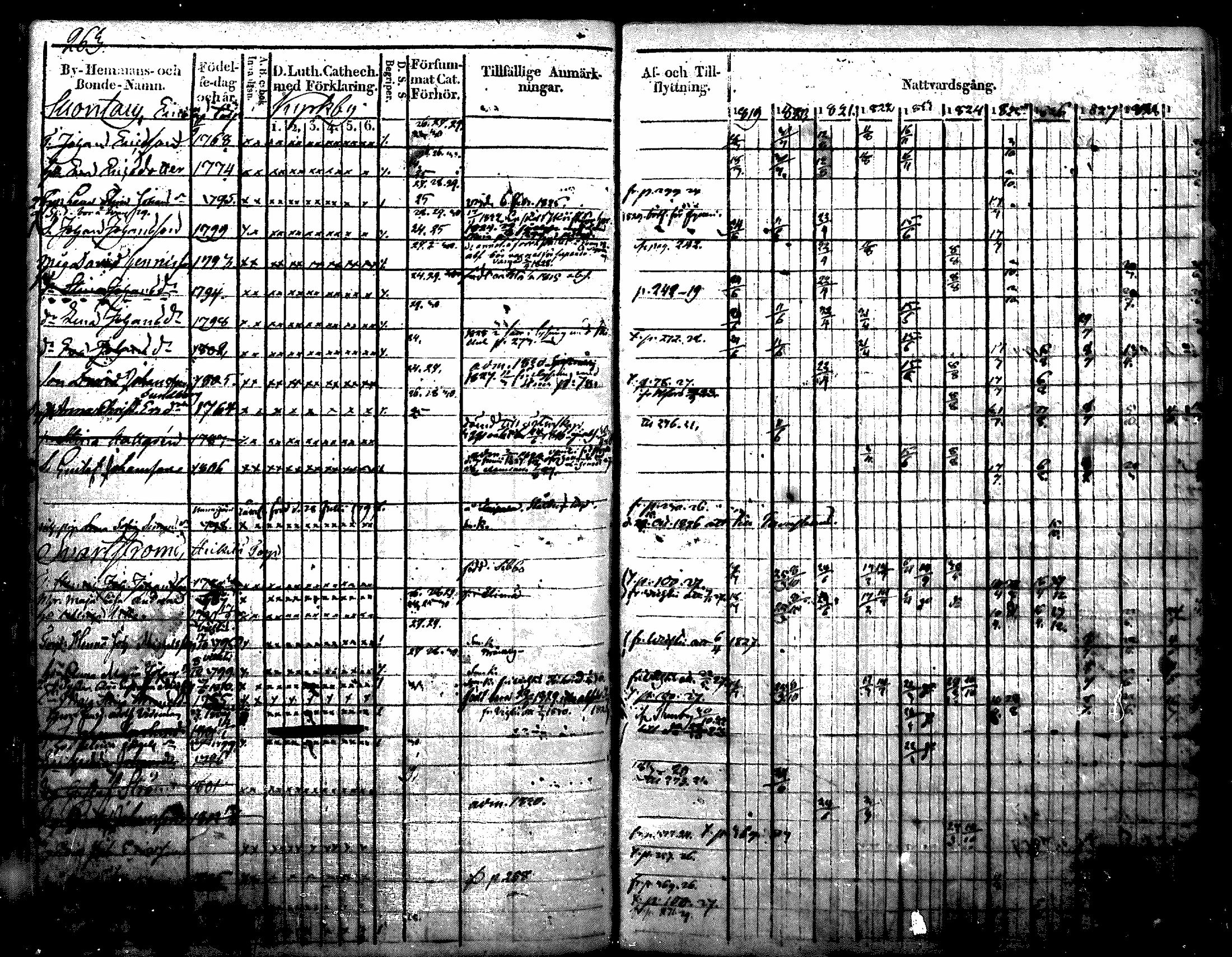 [ ../kirjat/Kirkonkirjat/nurmijarvi/rippikirja_1819-1829_mko49-62/kuvat/319.jpg ]