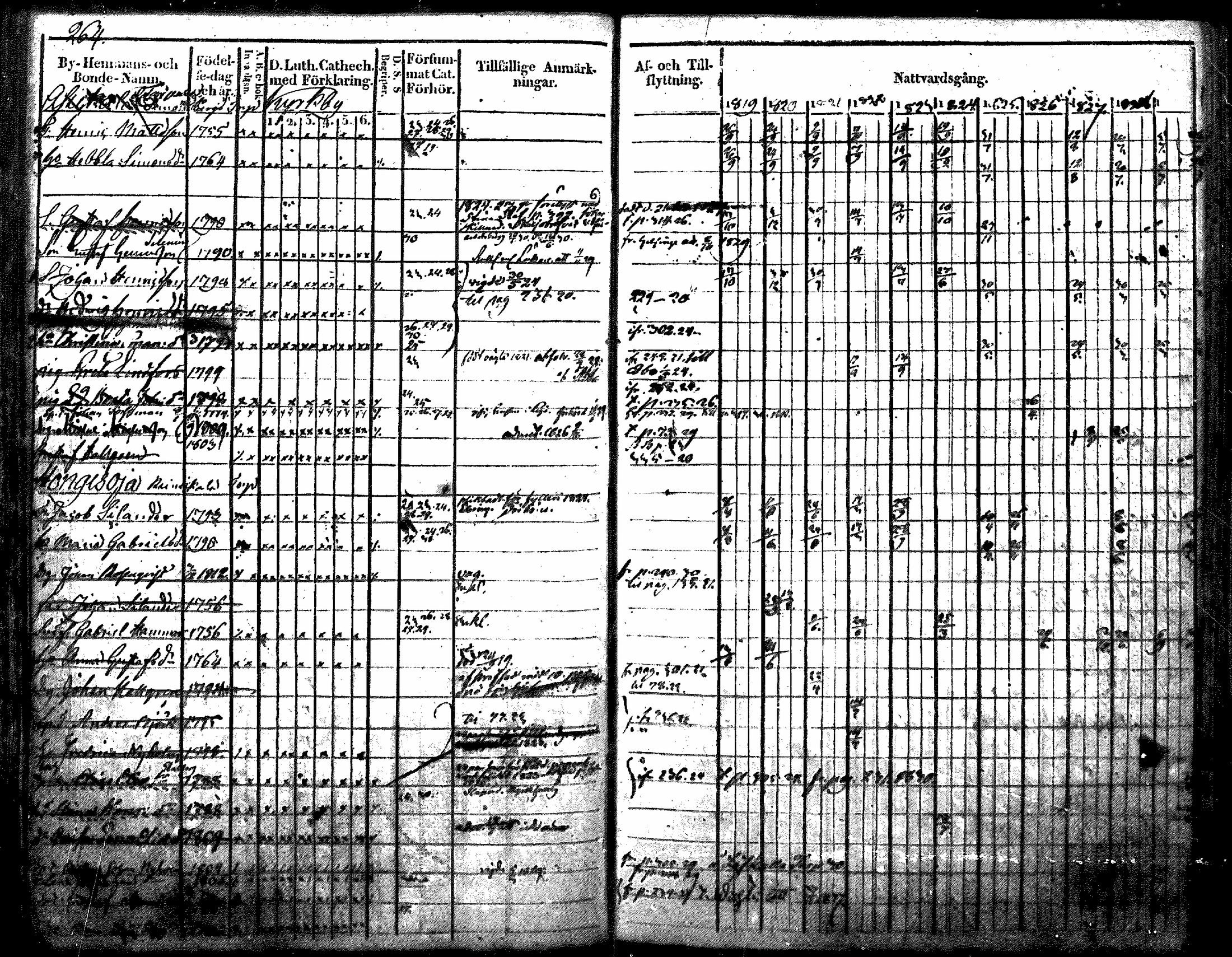 [ ../kirjat/Kirkonkirjat/nurmijarvi/rippikirja_1819-1829_mko49-62/kuvat/320.jpg ]