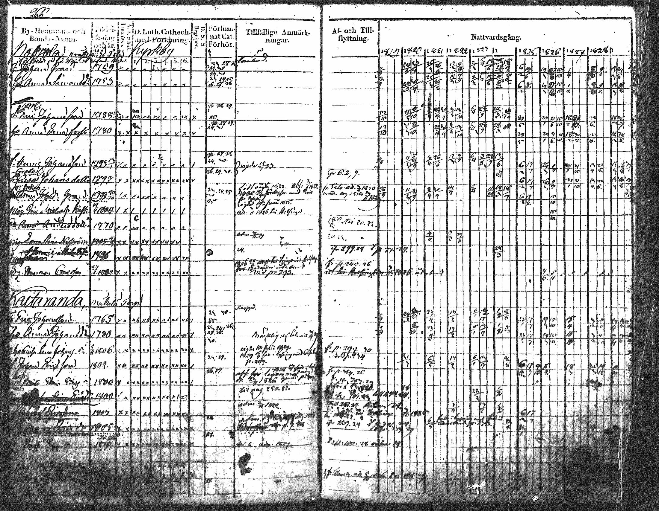 [ ../kirjat/Kirkonkirjat/nurmijarvi/rippikirja_1819-1829_mko49-62/kuvat/324.jpg ]