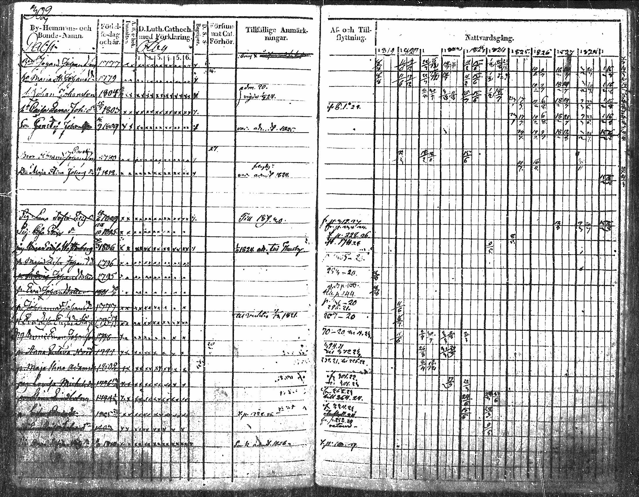 [ ../kirjat/Kirkonkirjat/nurmijarvi/rippikirja_1819-1829_mko49-62/kuvat/382.jpg ]