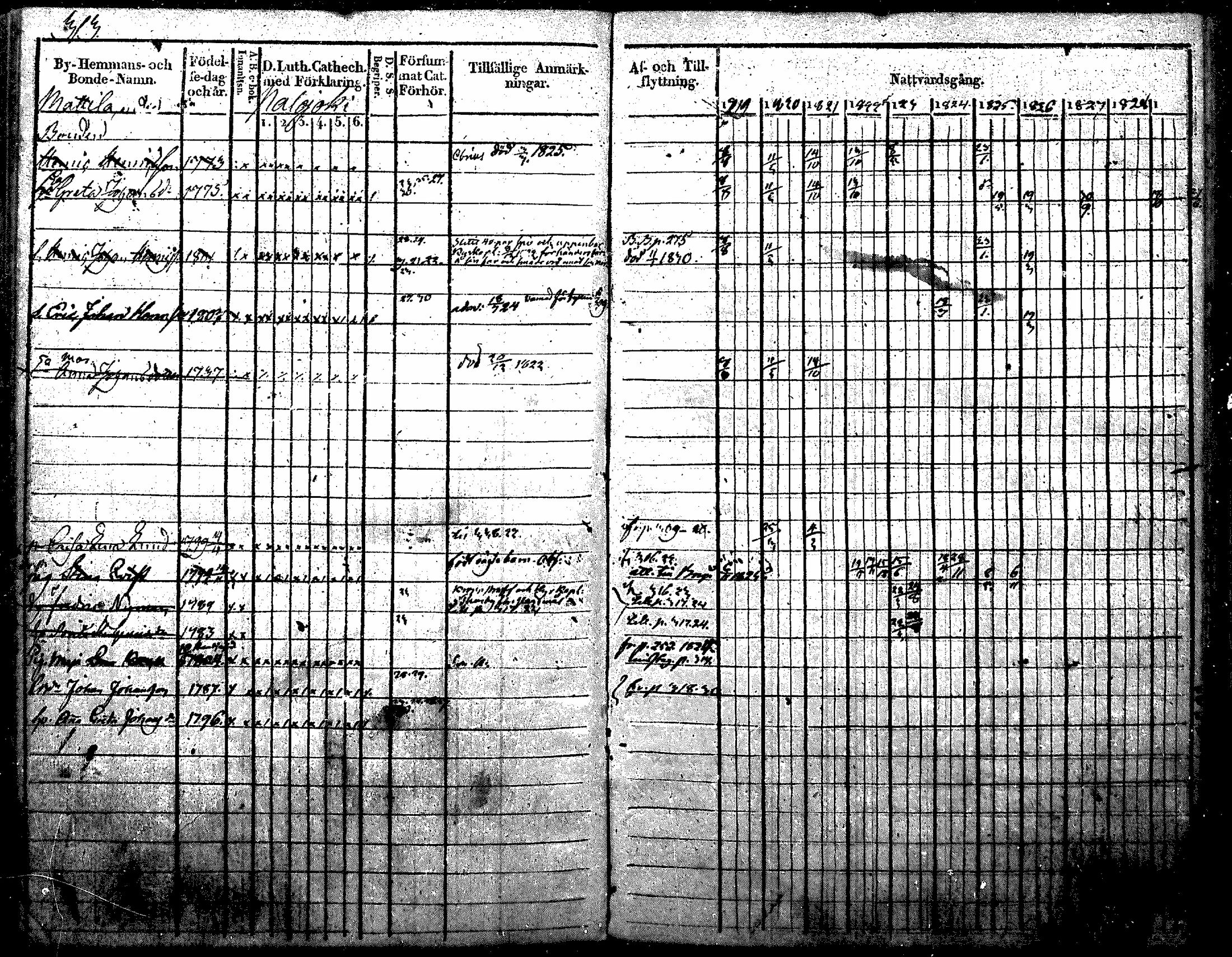 [ ../kirjat/Kirkonkirjat/nurmijarvi/rippikirja_1819-1829_mko49-62/kuvat/396.jpg ]