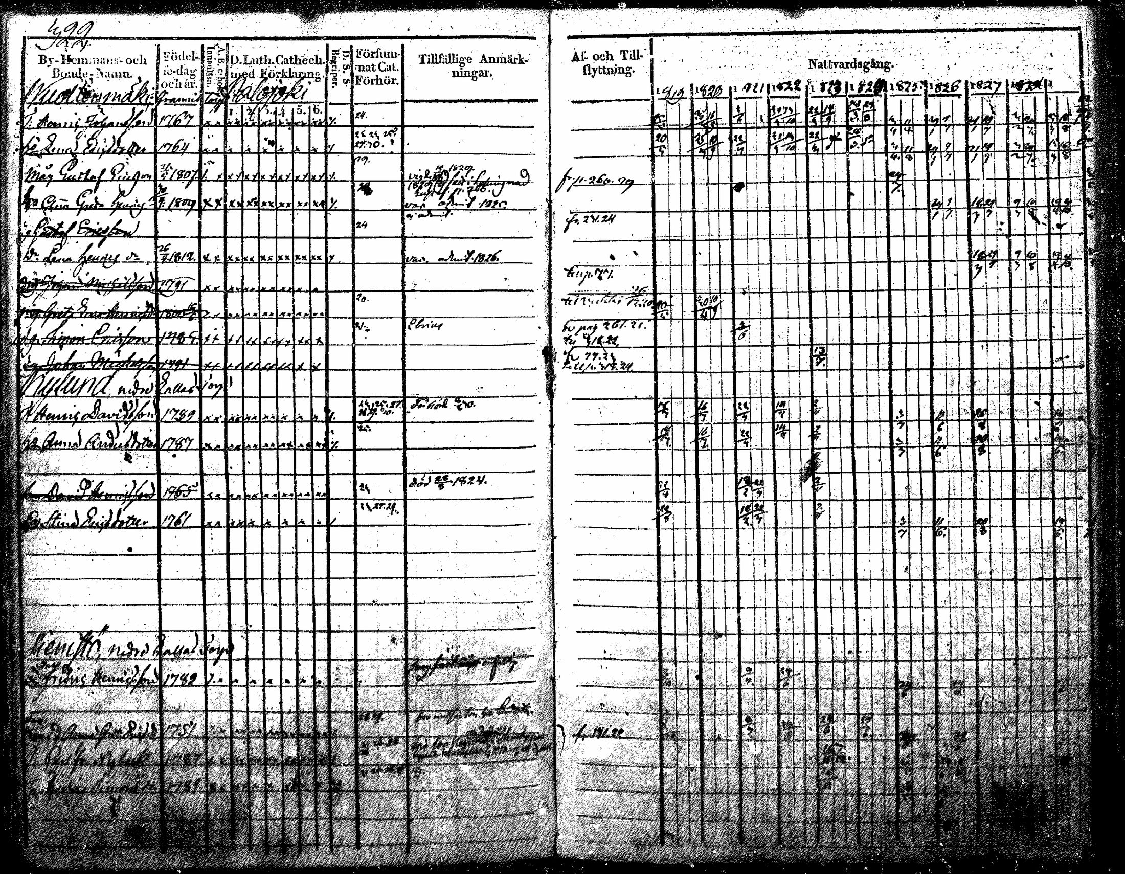 [ ../kirjat/Kirkonkirjat/nurmijarvi/rippikirja_1819-1829_mko49-62/kuvat/411.jpg ]