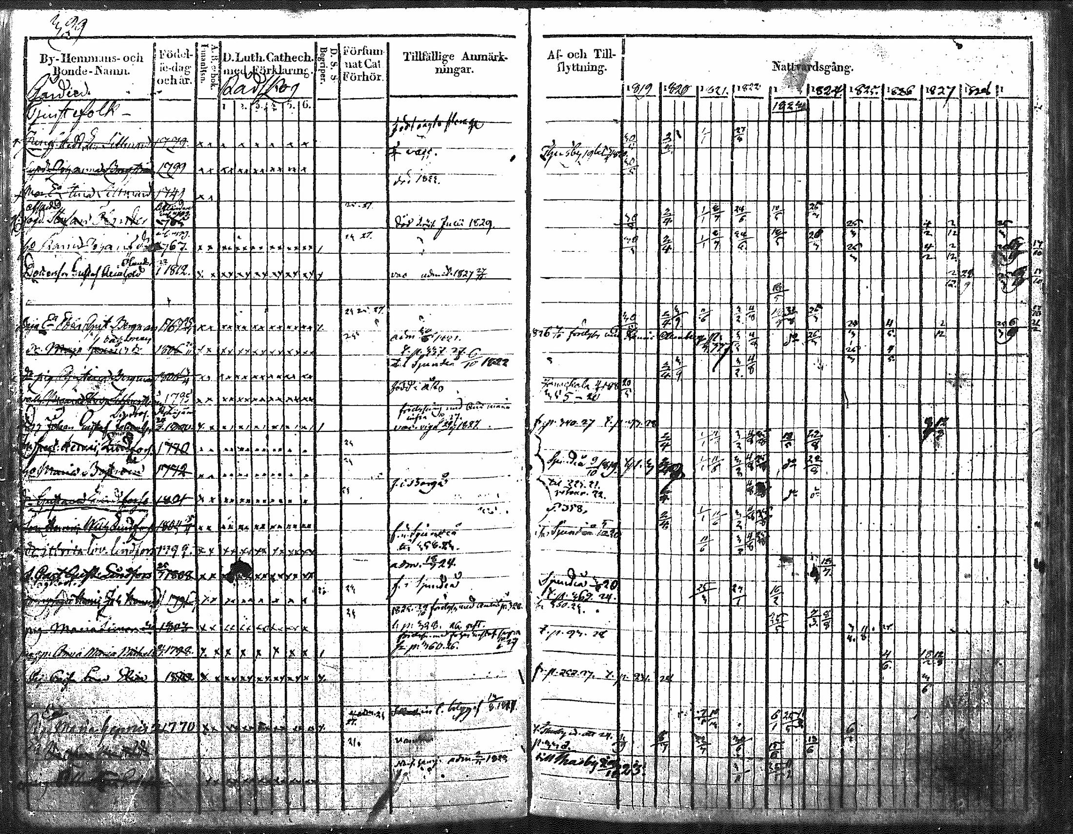 [ ../kirjat/Kirkonkirjat/nurmijarvi/rippikirja_1819-1829_mko49-62/kuvat/424.jpg ]
