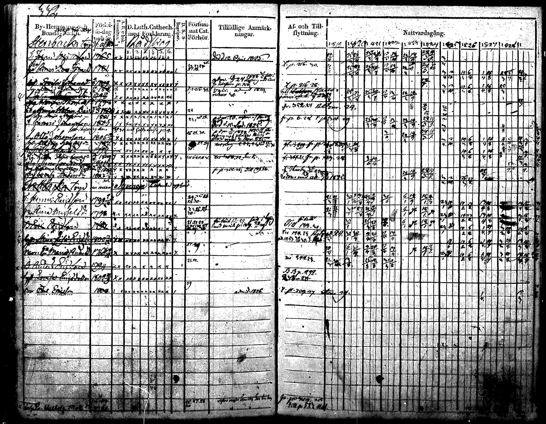 [ ../kirjat/Kirkonkirjat/nurmijarvi/rippikirja_1819-1829_mko49-62/kuvat/428.jpg ]