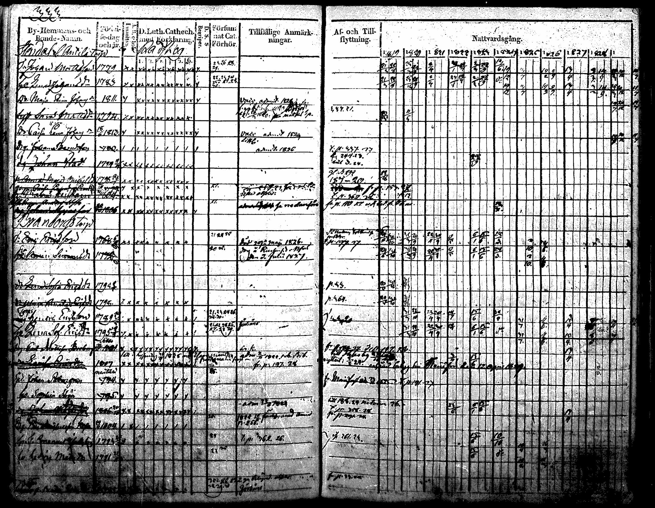 [ ../kirjat/Kirkonkirjat/nurmijarvi/rippikirja_1819-1829_mko49-62/kuvat/429.jpg ]