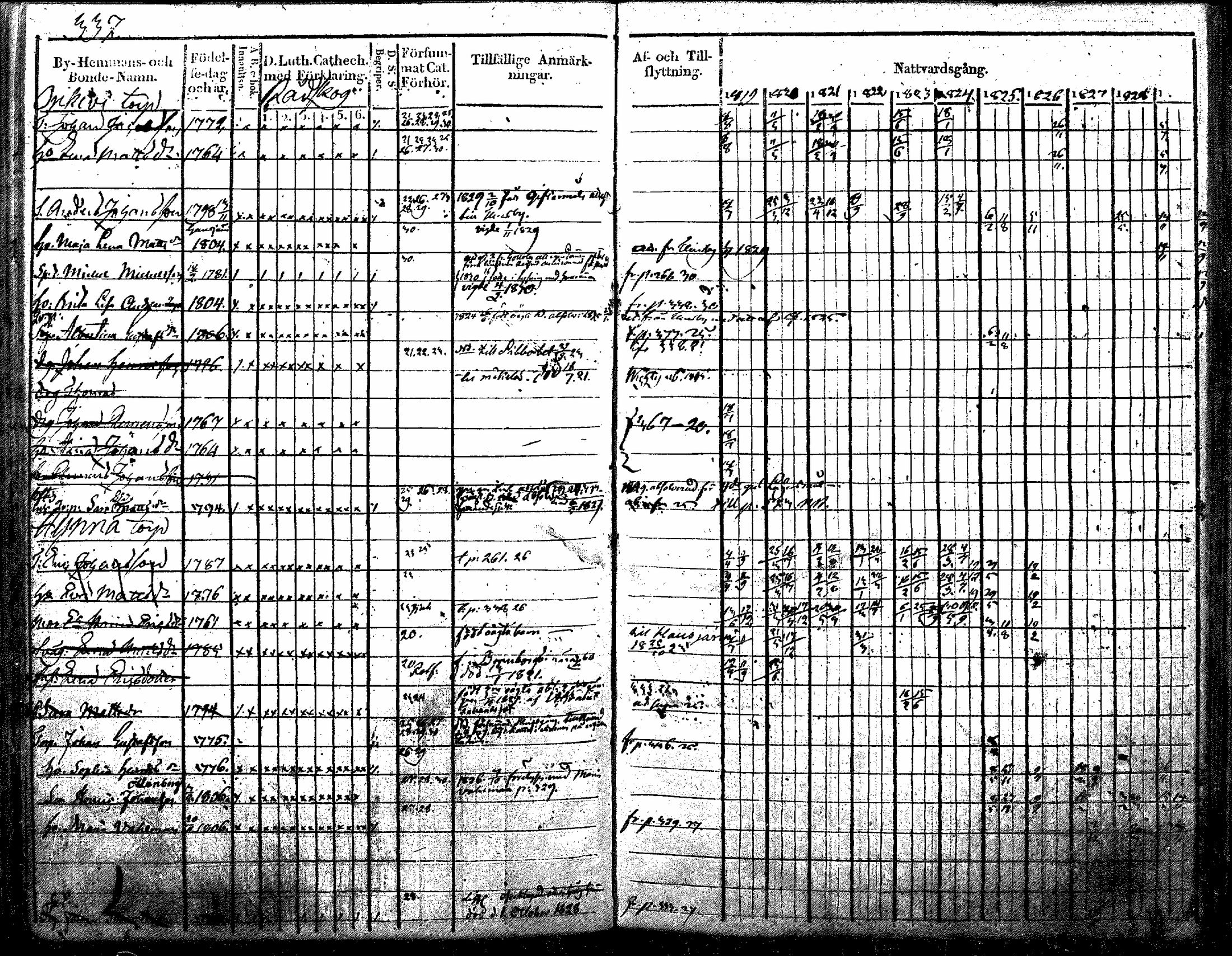 [ ../kirjat/Kirkonkirjat/nurmijarvi/rippikirja_1819-1829_mko49-62/kuvat/436.jpg ]