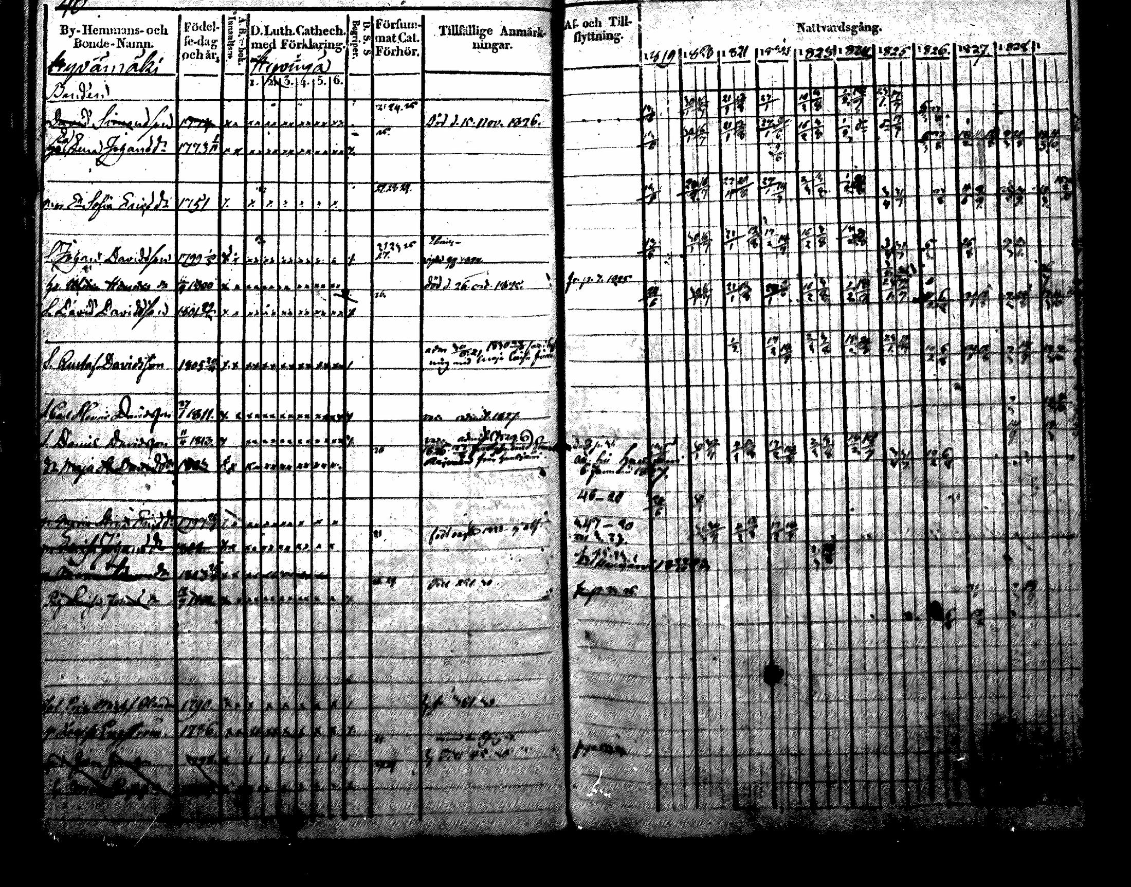 [ ../kirjat/Kirkonkirjat/nurmijarvi/rippikirja_1819-1829_mko49-62/kuvat/47.jpg ]