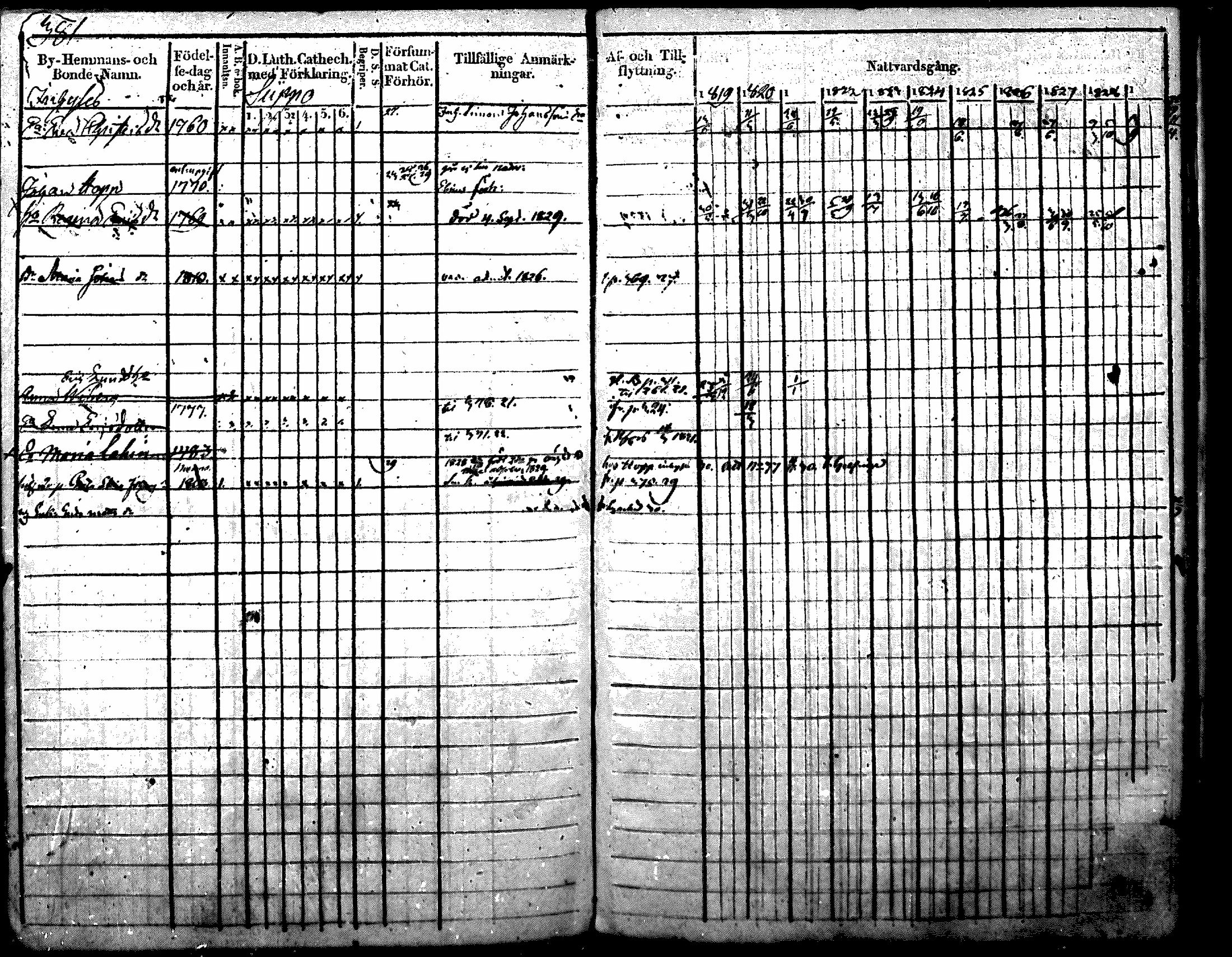 [ ../kirjat/Kirkonkirjat/nurmijarvi/rippikirja_1819-1829_mko49-62/kuvat/496.jpg ]