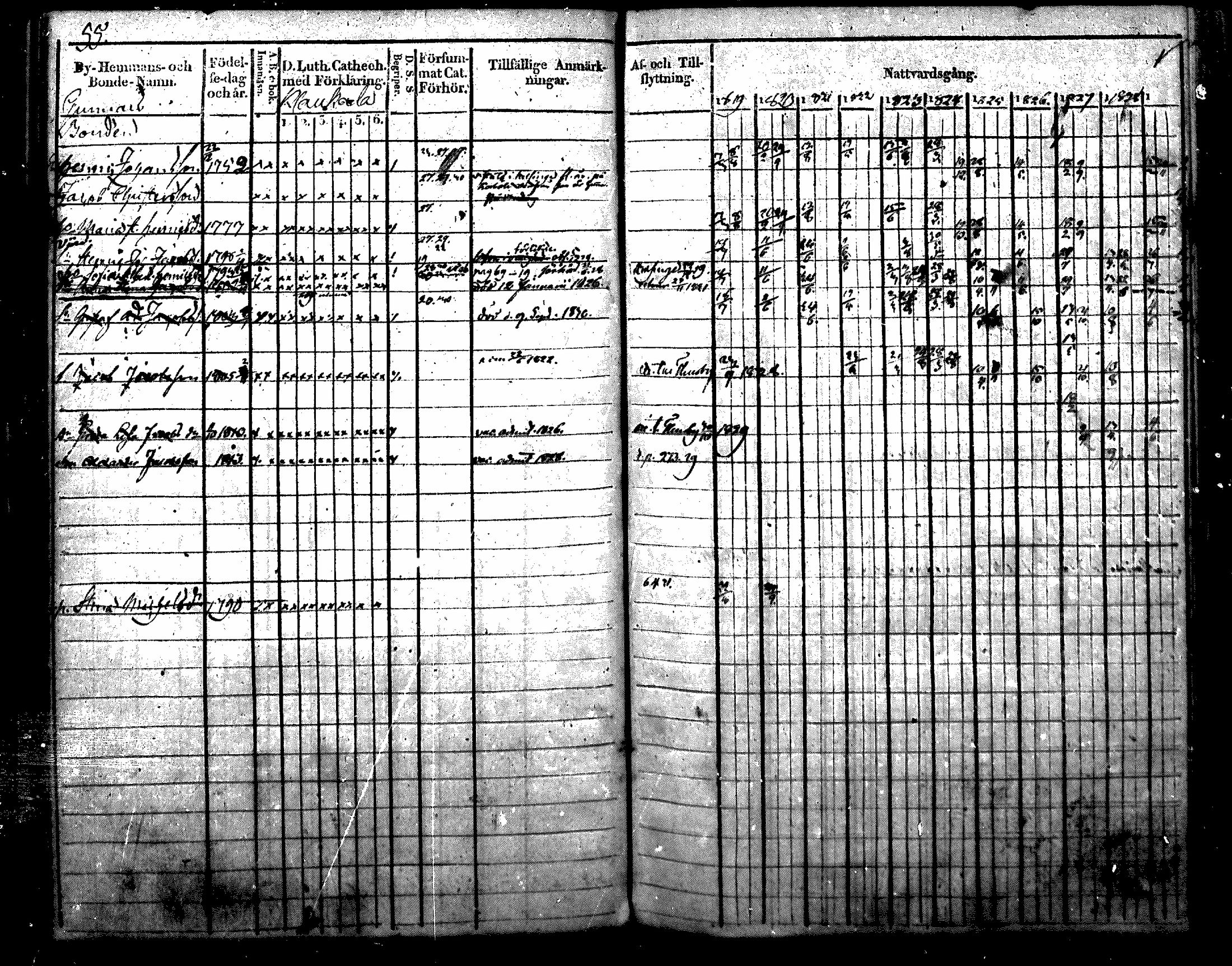 [ ../kirjat/Kirkonkirjat/nurmijarvi/rippikirja_1819-1829_mko49-62/kuvat/65.jpg ]