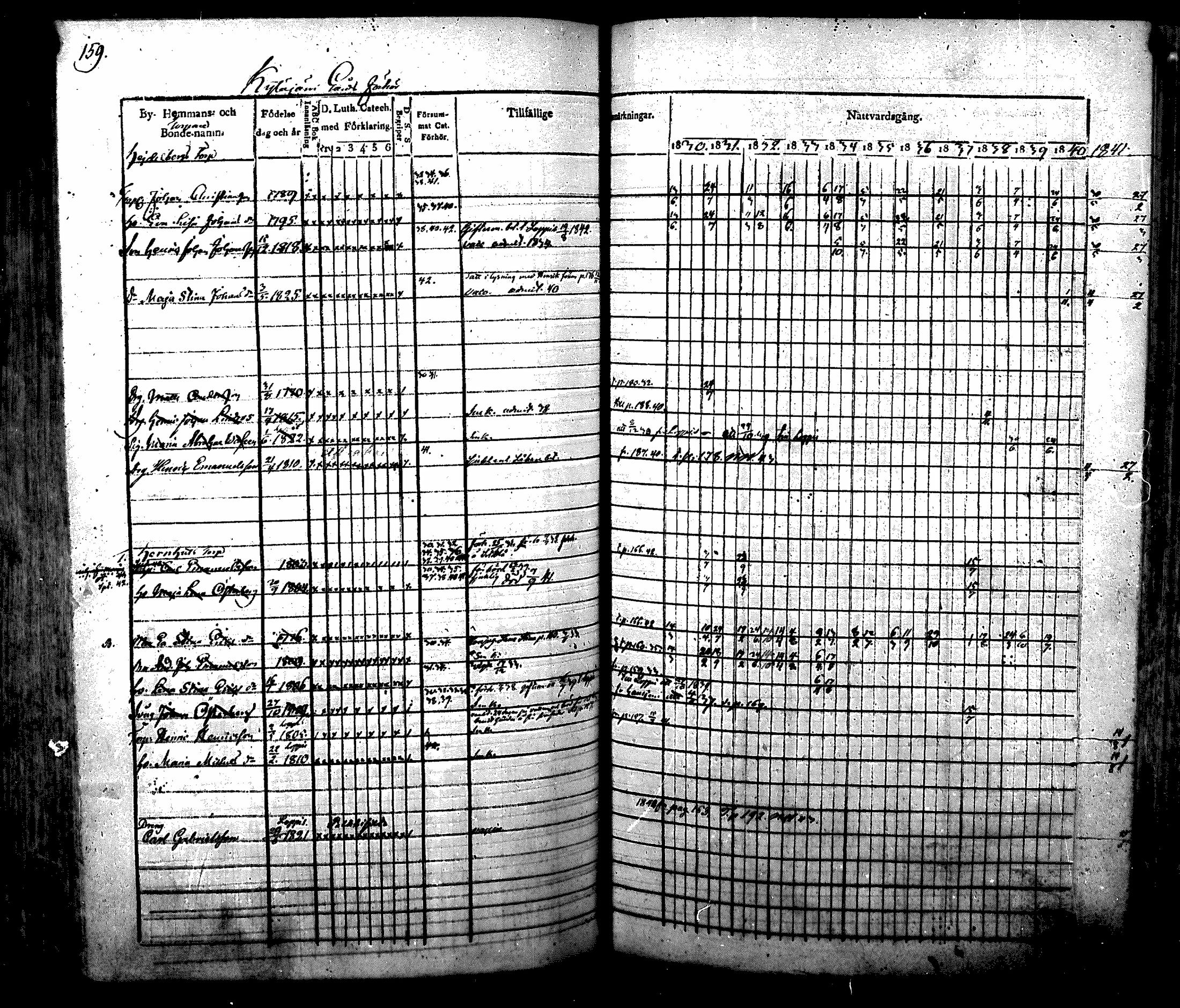 [ ../kirjat/Kirkonkirjat/nurmijarvi/rippikirja_1830-1841_mko63-82/kuvat/162.jpg ]