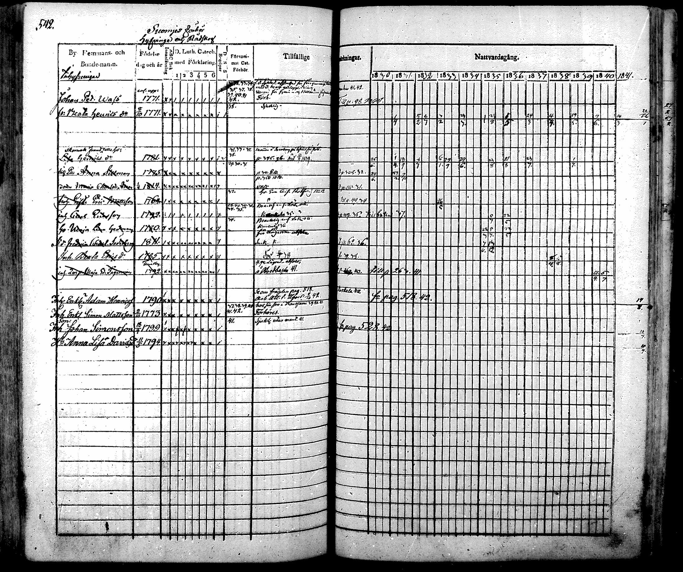 [ ../kirjat/Kirkonkirjat/nurmijarvi/rippikirja_1830-1841_mko63-82/kuvat/562.jpg ]