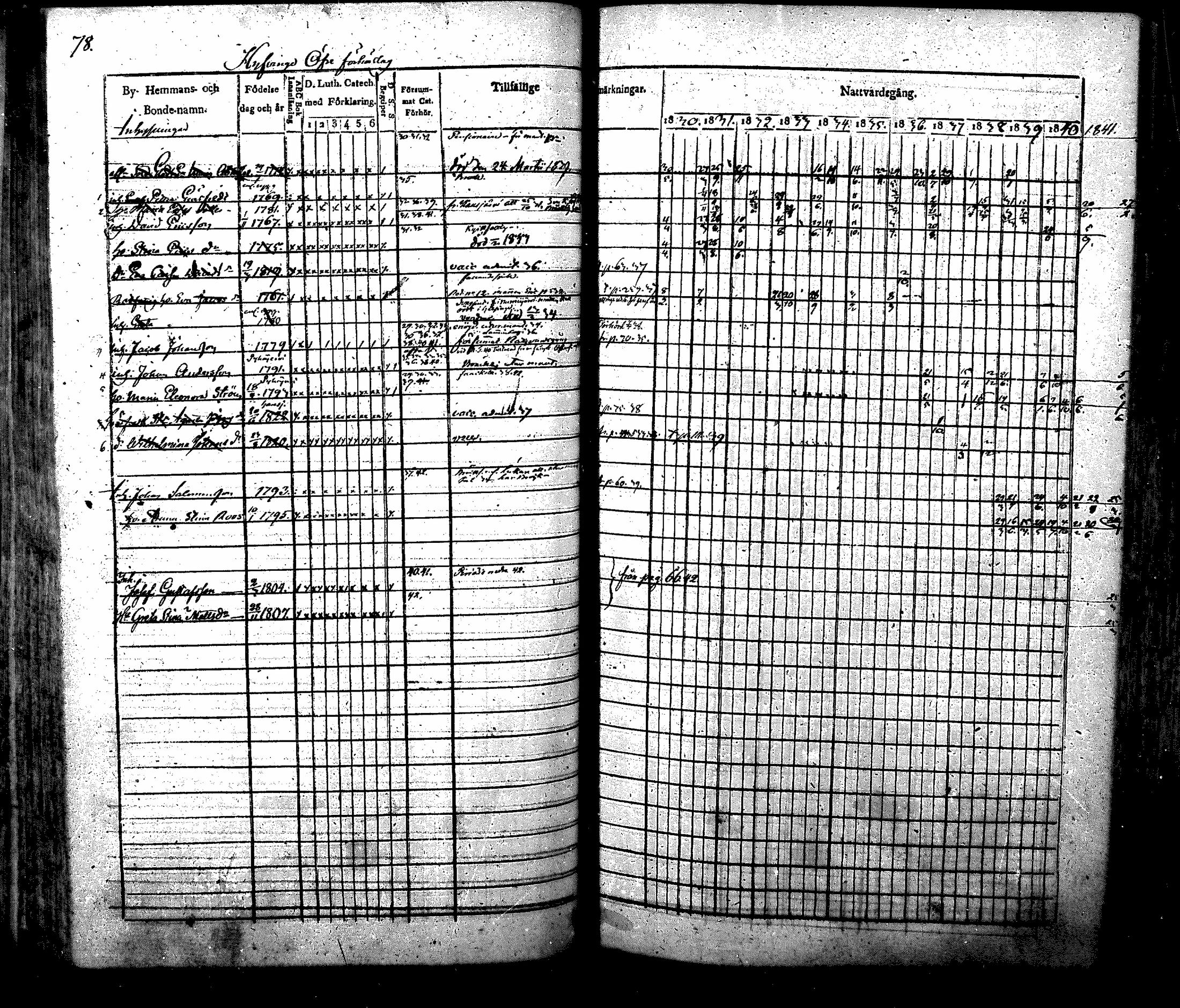 [ ../kirjat/Kirkonkirjat/nurmijarvi/rippikirja_1830-1841_mko63-82/kuvat/81.jpg ]