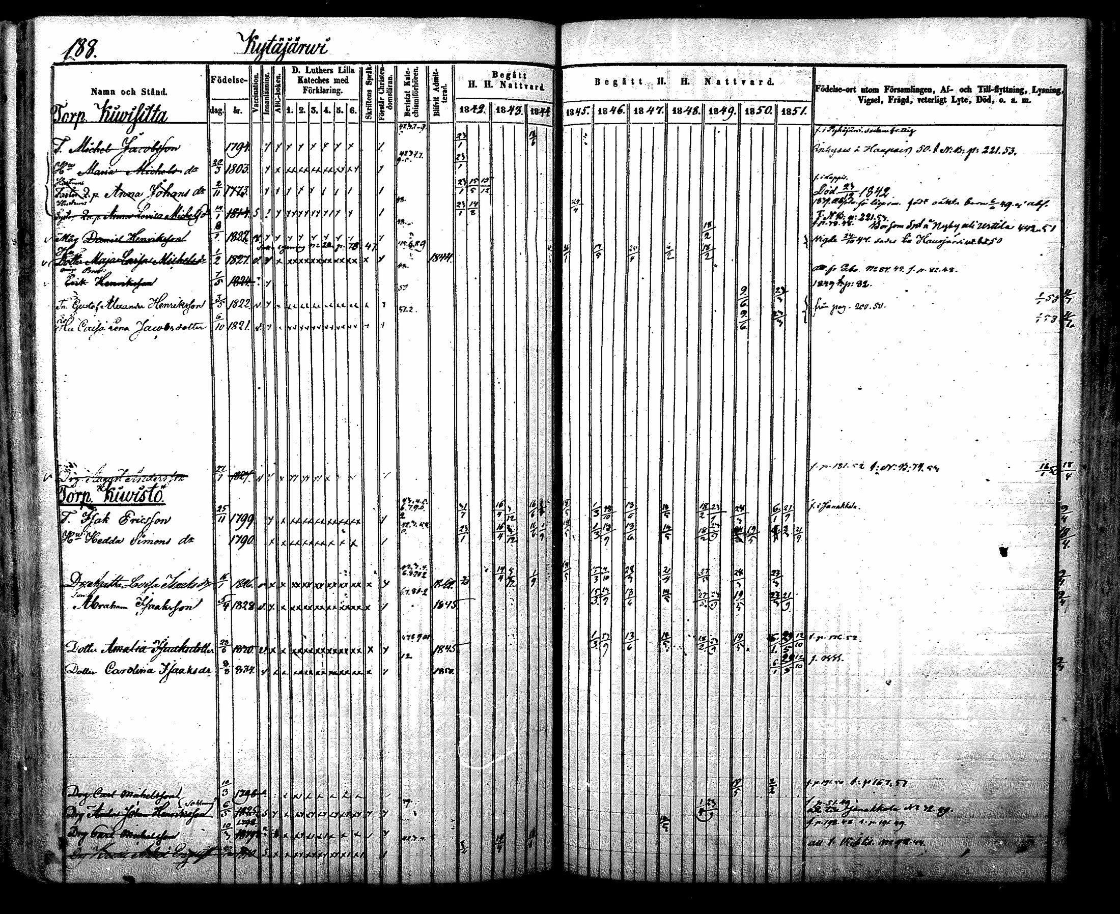 [ ../kirjat/Kirkonkirjat/nurmijarvi/rippikirja_1842-1851_mko83-92/kuvat/206.jpg ]